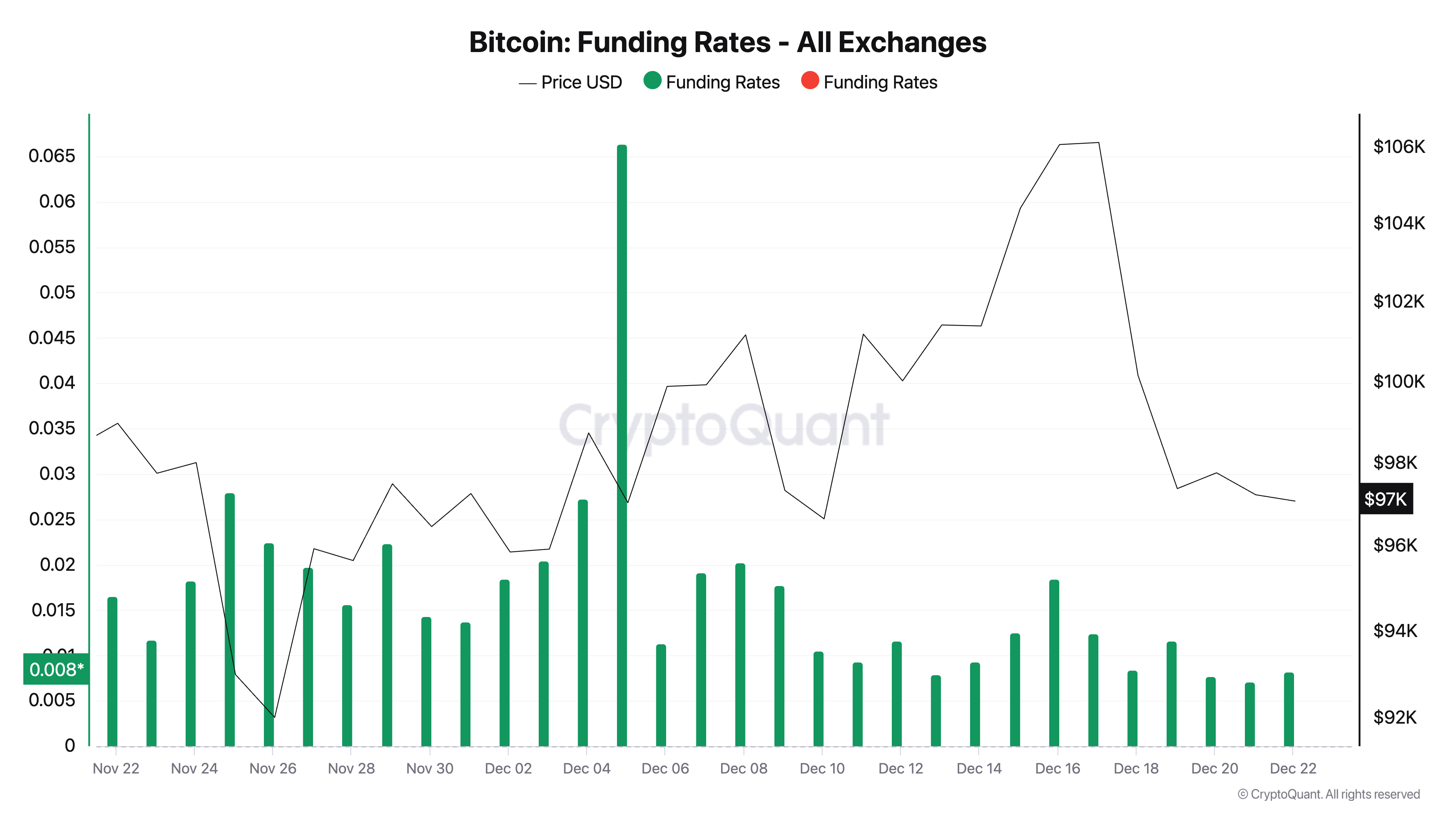 Dòng tiền 2,25 tỷ USD rời sàn: Bitcoin sẽ lập đỉnh mới? - Tin Tức Bitcoin - Cập Nhật Tin Tức Coin Mới Nhất 24/7 2025 Bitcoin Funding Rate