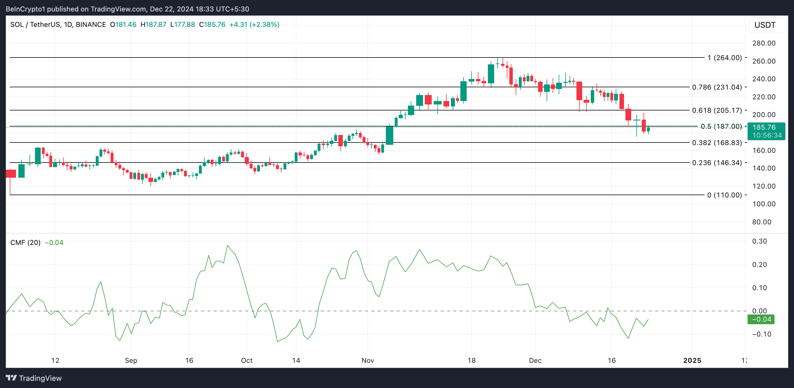 Rút 1,1 tỷ USD: SOL sao giảm sâu TVL? - Tin Tức Bitcoin - Cập Nhật Tin Tức Coin Mới Nhất 24/7 2025 SOL Price Analysis.