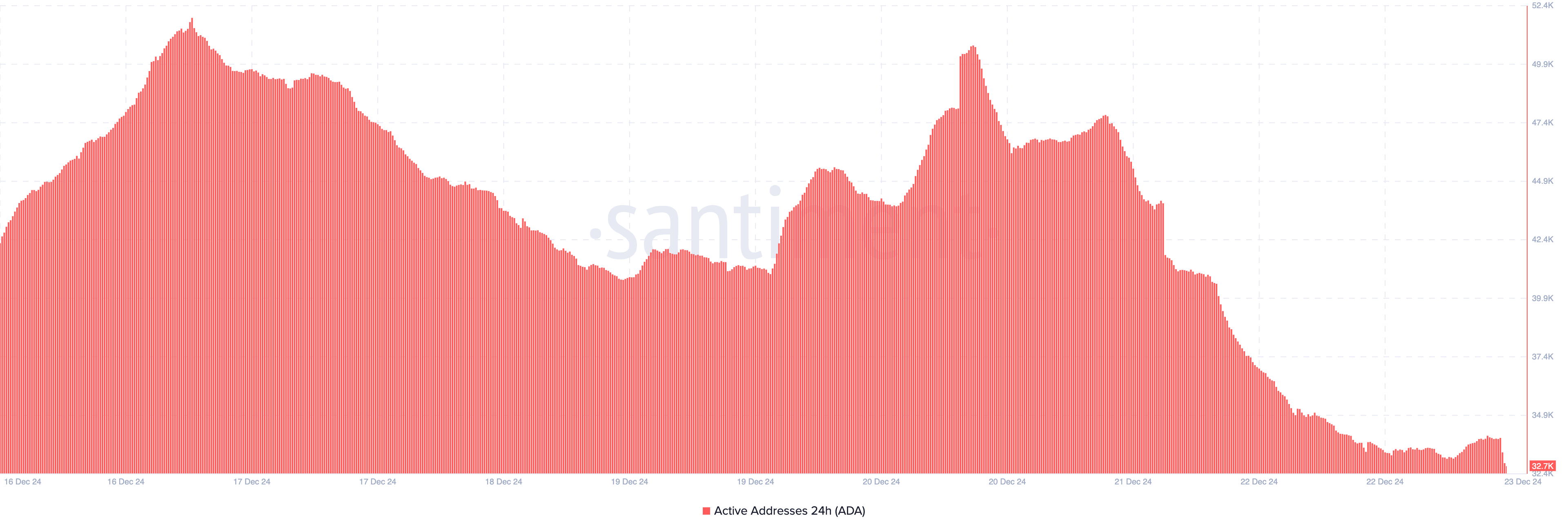 Cardano ADA giảm 18% gây lo ngại vì hoạt động yếu - Tin Tức Bitcoin - Cập Nhật Tin Tức Coin Mới Nhất 24/7 2025 Hoạt động mạng Cardano giảm