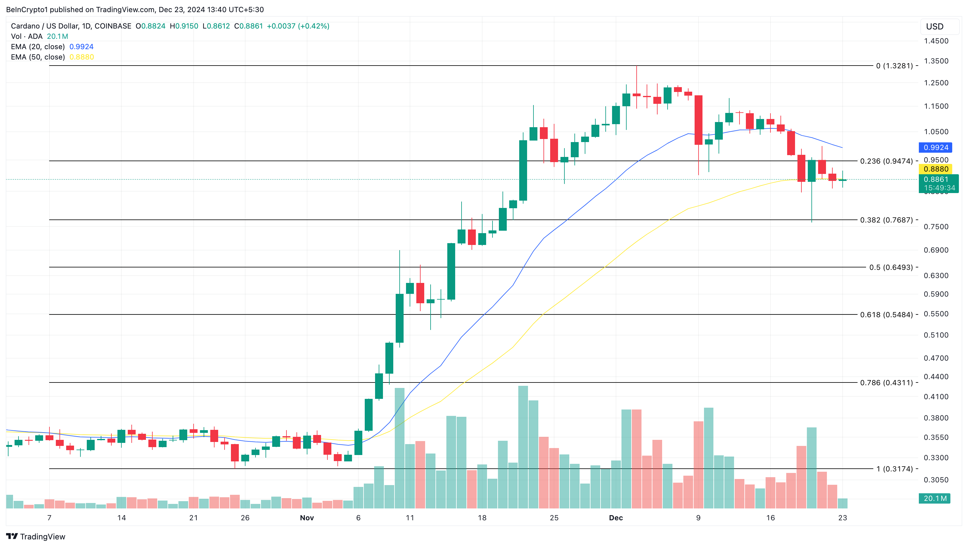 Cardano ADA giảm 18% gây lo ngại vì hoạt động yếu - Tin Tức Bitcoin - Cập Nhật Tin Tức Coin Mới Nhất 24/7 2025 Phân tích giá Cardano