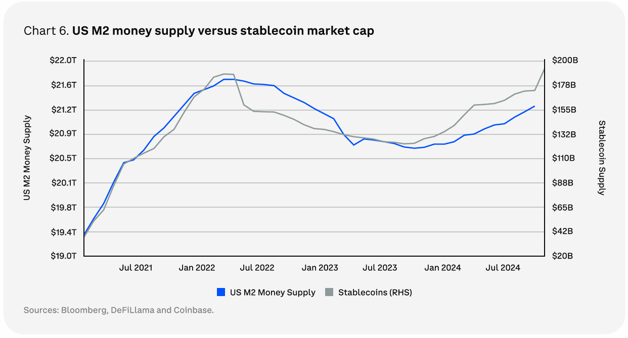 Dự đoán Thị Trường Crypto 2025: 5 Gợi Ý Từ Coinbase - Tin Tức Bitcoin - Cập Nhật Tin Tức Coin Mới Nhất 24/7 2025 Cung tiền M2 Mỹ so với vốn hóa thị trìm của stablecoin. Nguồn: Coinbase