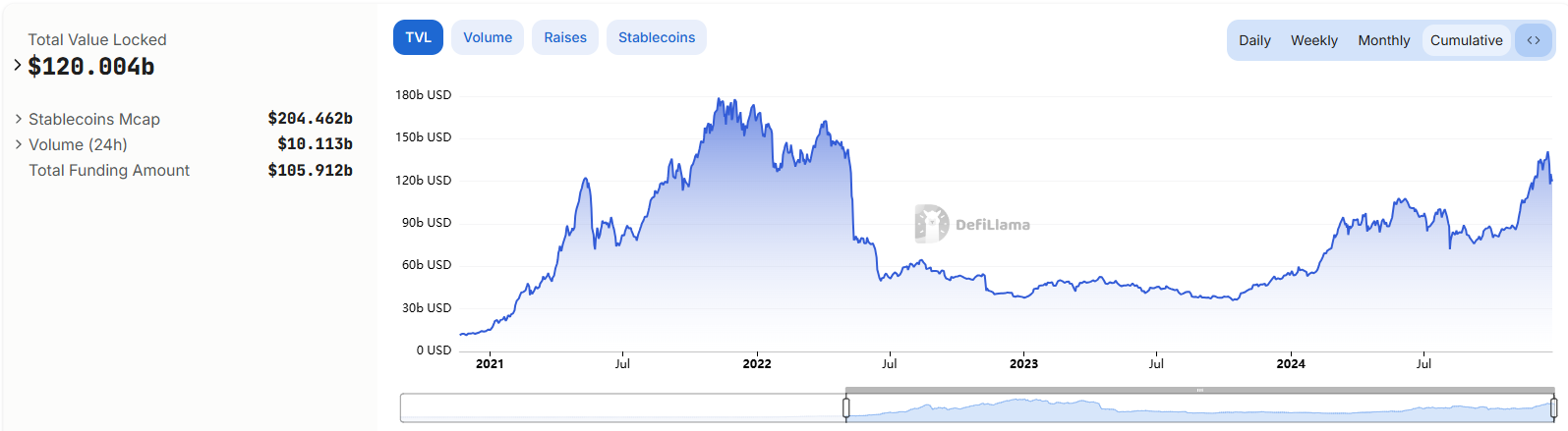 Dự đoán Thị Trường Crypto 2025: 5 Gợi Ý Từ Coinbase - Tin Tức Bitcoin - Cập Nhật Tin Tức Coin Mới Nhất 24/7 2025 Tổng giá trị bị khóa trong DeFi. Nguồn: DefiLlama