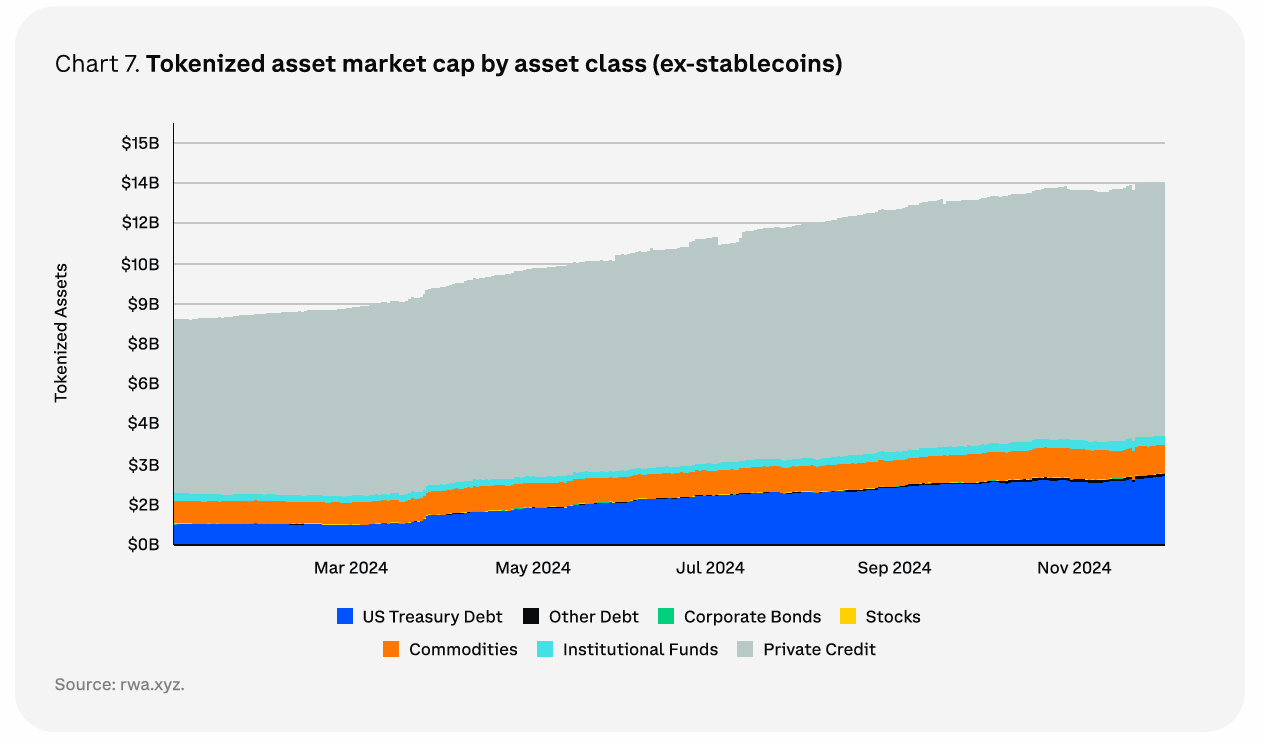 Dự đoán Thị Trường Crypto 2025: 5 Gợi Ý Từ Coinbase - Tin Tức Bitcoin - Cập Nhật Tin Tức Coin Mới Nhất 24/7 2025 Vốn hóa thị trường tài sản token hóa theo lớp tài sản (ngoại trừ stablecoin). Nguồn: Coinbase