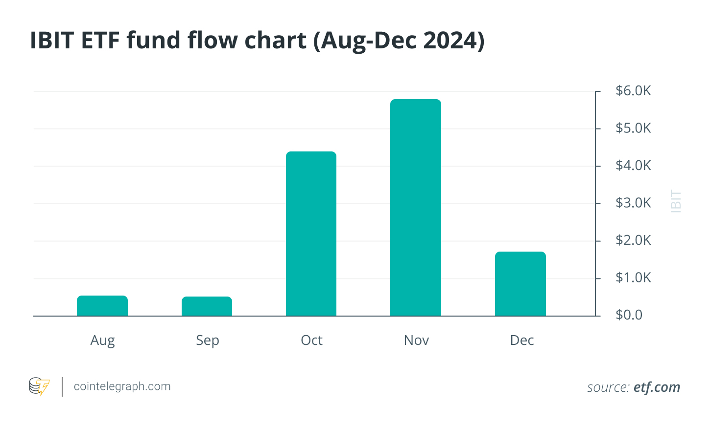 IBIT ETF fund flow chart (Aug-Dec 2024)