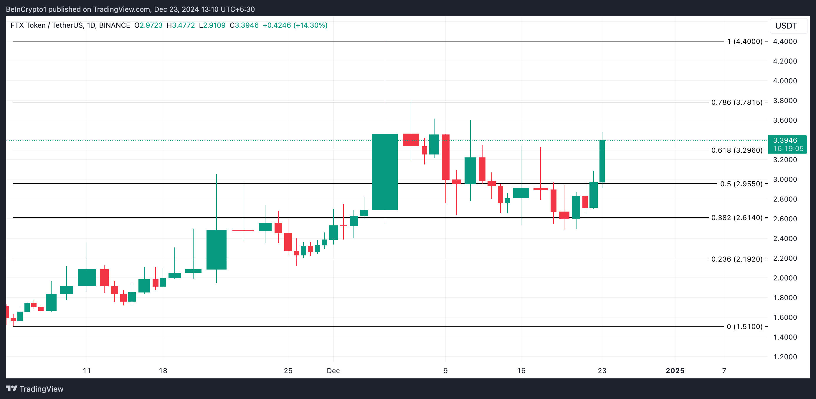 FTT hướng tới 4 USD khi kế hoạch tái cấu trúc FTX khởi động tháng 1 - Tin Tức Bitcoin - Cập Nhật Tin Tức Coin Mới Nhất 24/7 2025 Phân Tích Giá FTT.