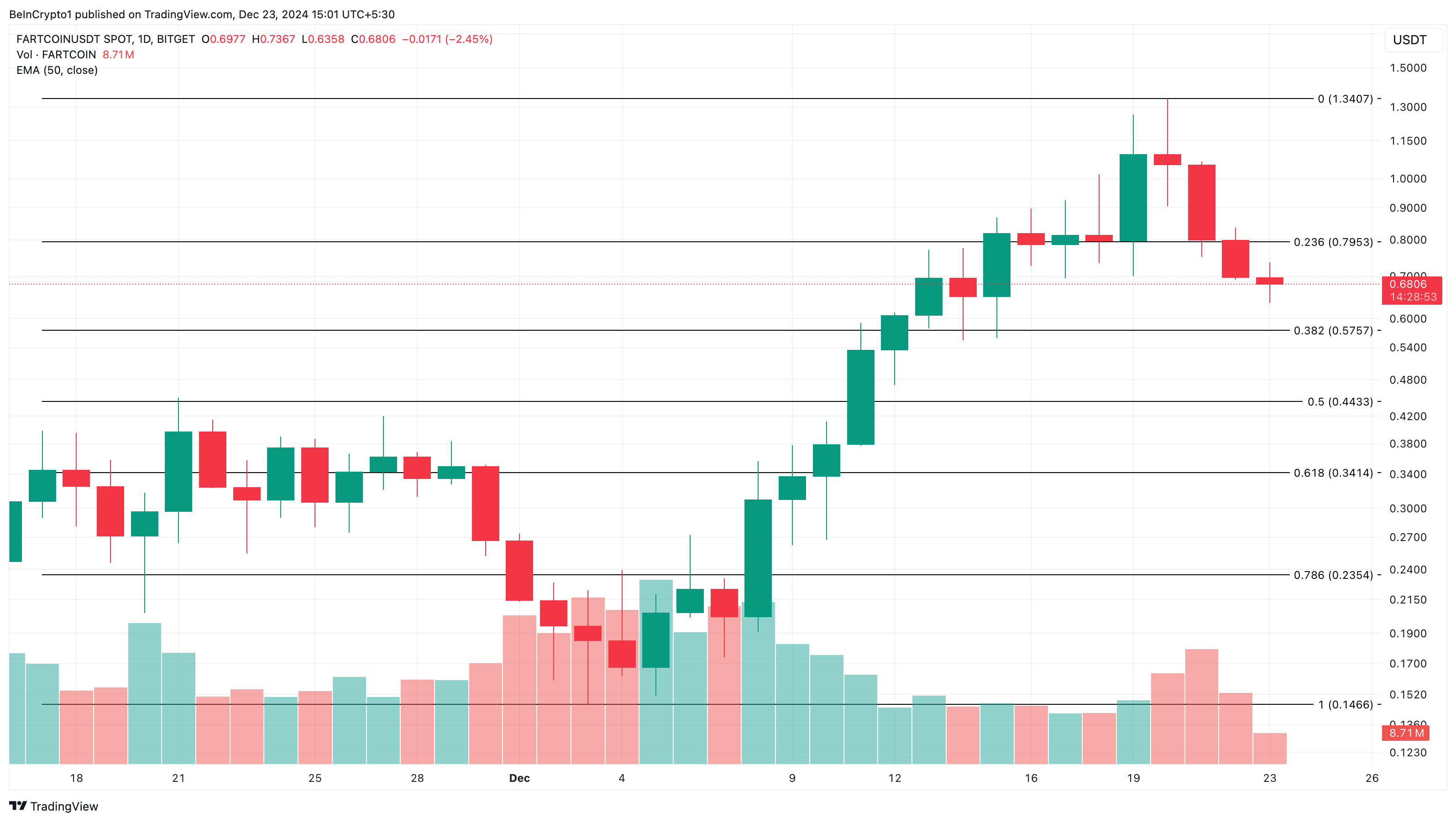 Tương lai nào cho FARTCOIN sau khi mất đỉnh 300 triệu USD? - Tin Tức Bitcoin - Cập Nhật Tin Tức Coin Mới Nhất 24/7 2025 Phân tích giá FARTCOIN