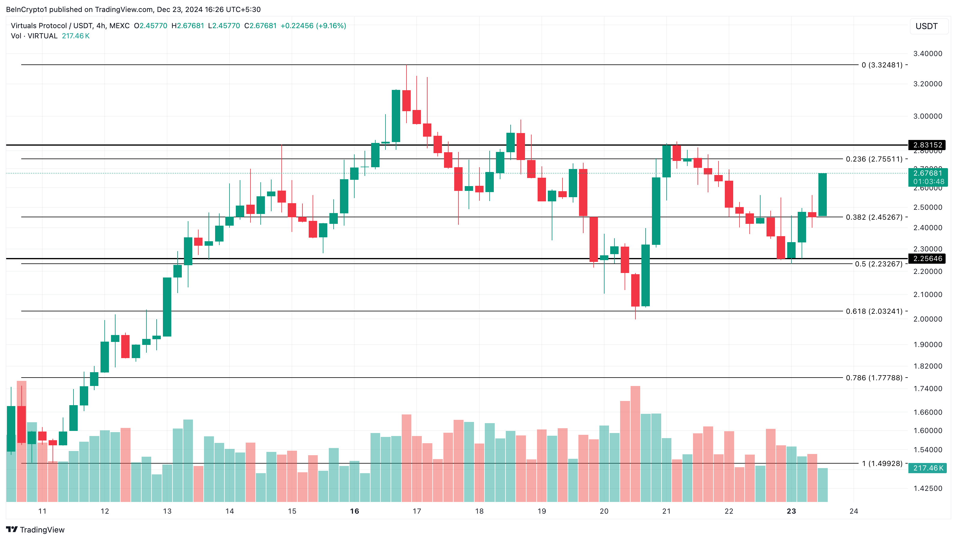 Những Altcoin Nào Đang Gây Bão Ngày 23 Tháng 12? - Tin Tức Bitcoin - Cập Nhật Tin Tức Coin Mới Nhất 24/7 2025 VIRTUAL price analysis