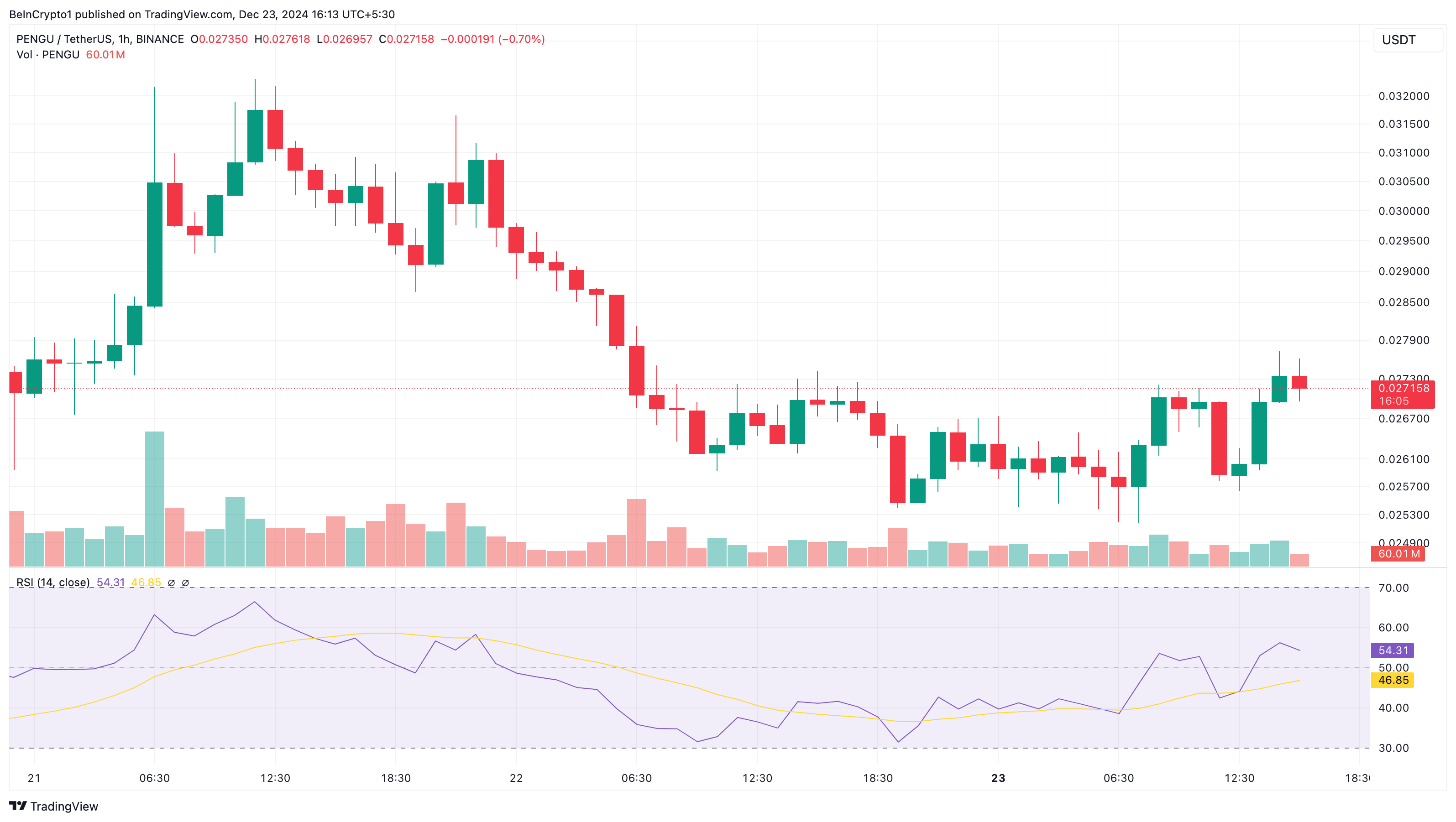 Những Altcoin Nào Đang Gây Bão Ngày 23 Tháng 12? - Tin Tức Bitcoin - Cập Nhật Tin Tức Coin Mới Nhất 24/7 2025 PENGU price analysis