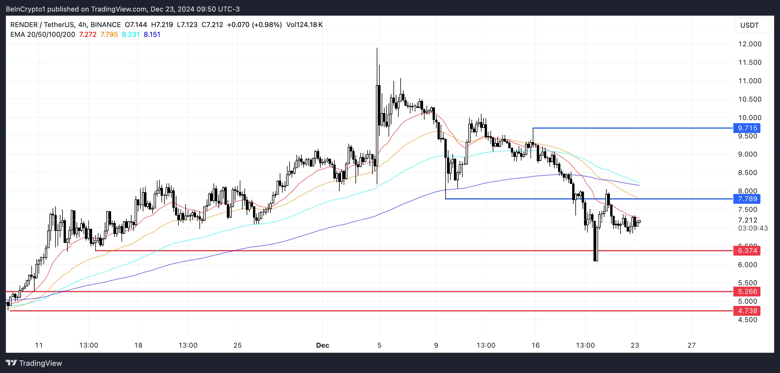 Theo dõi 3 Altcoin đáng chú ý cuối tháng 12/2024 - Tin Tức Bitcoin - Cập Nhật Tin Tức Coin Mới Nhất 24/7 2025 Phân tích giá RENDER.
