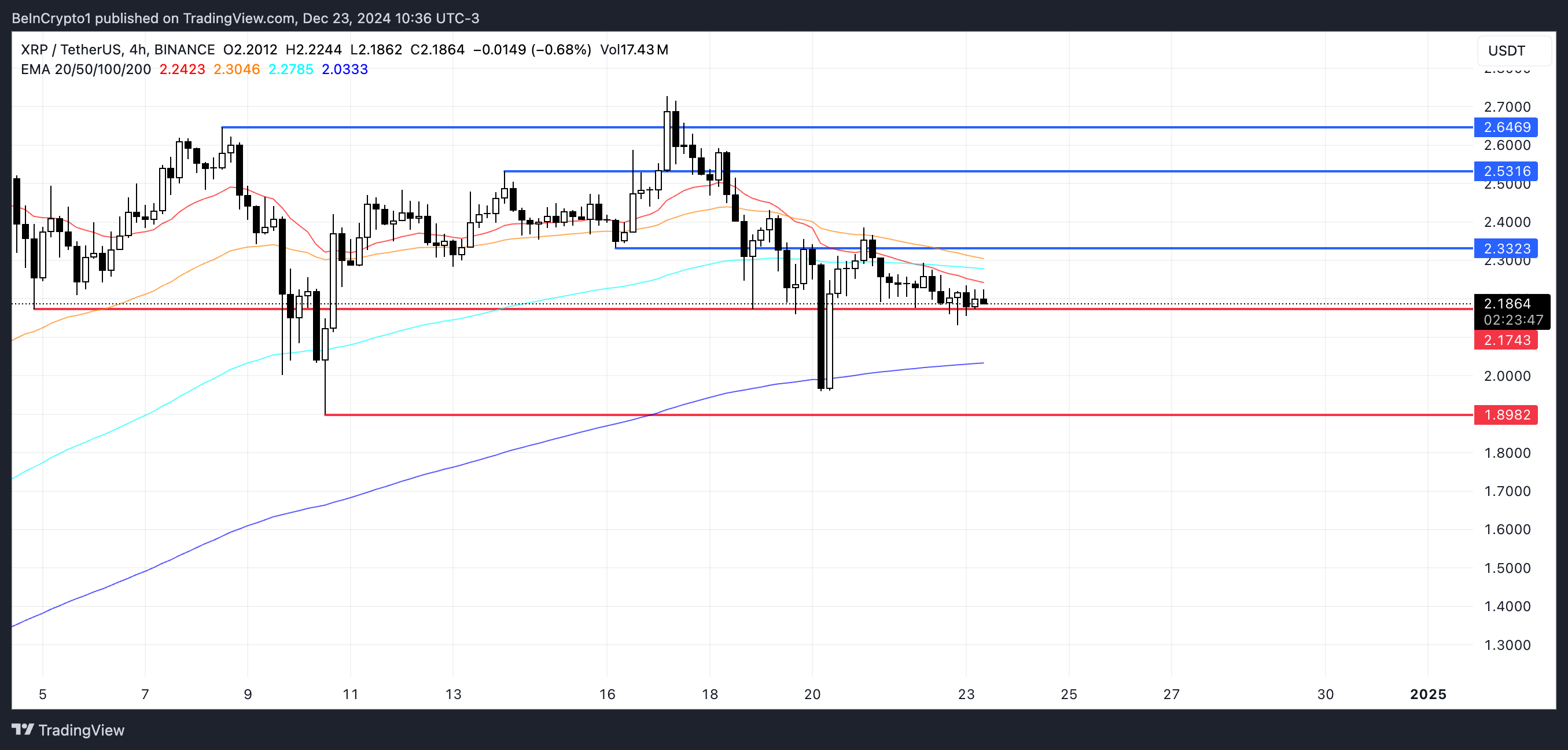 Giá XRP Giảm 8%: Điểm Hỗ Trợ Quan Trọng - Tin Tức Bitcoin - Cập Nhật Tin Tức Coin Mới Nhất 24/7 2025 Phân Tích Giá XRP.
