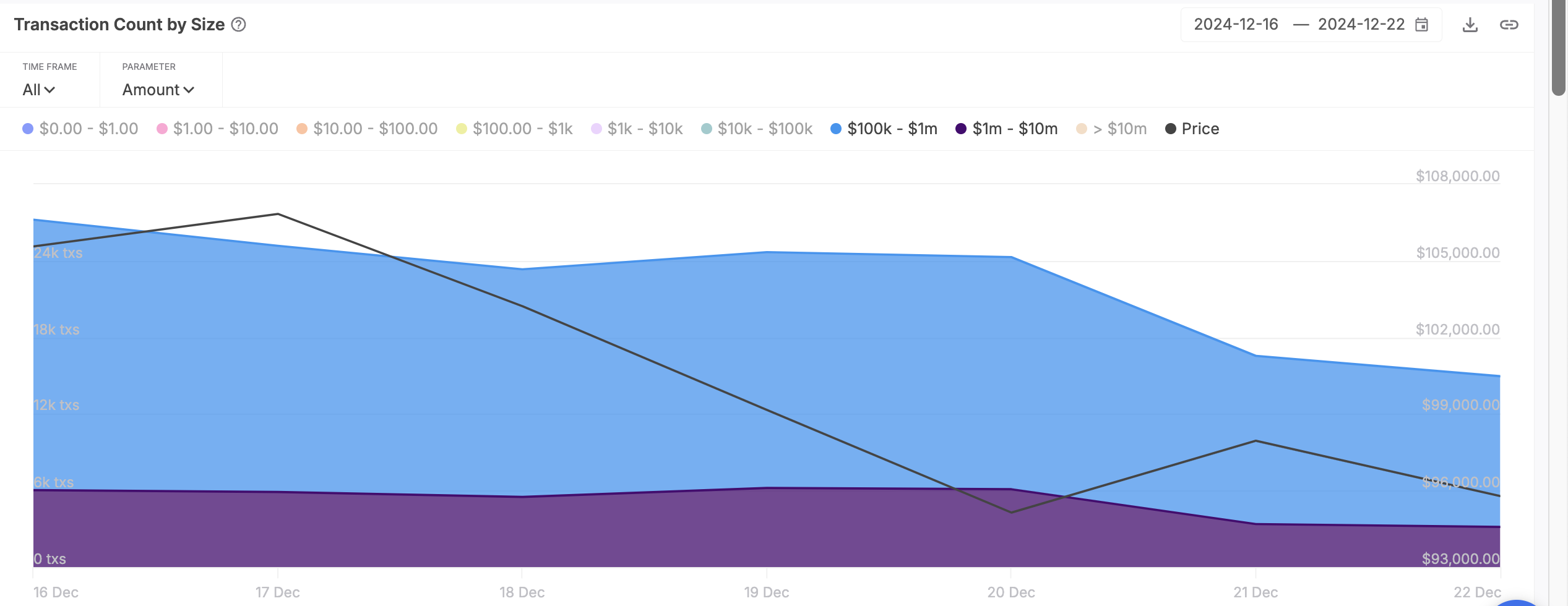 Cá voi bán tháo, Bitcoin rơi xa 100K USD - Tin Tức Bitcoin - Cập Nhật Tin Tức Coin Mới Nhất 24/7 2025 Bitcoin Large Transaction Count