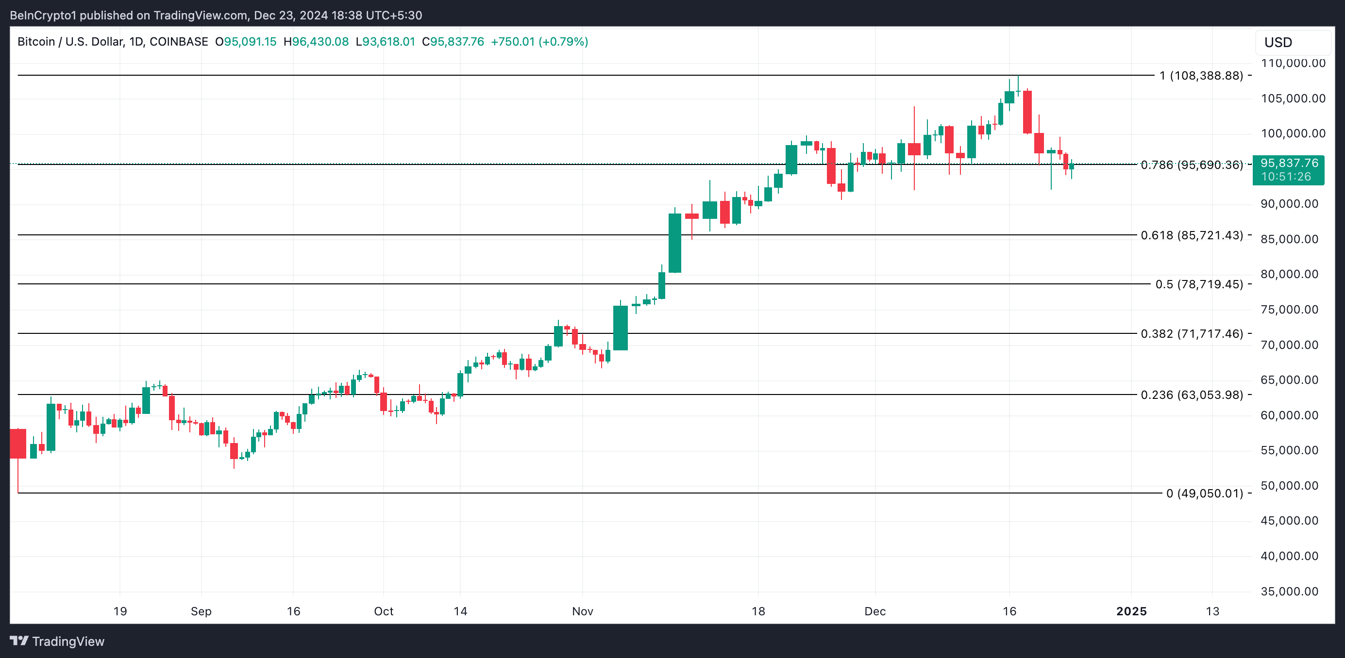 Cá voi bán tháo, Bitcoin rơi xa 100K USD - Tin Tức Bitcoin - Cập Nhật Tin Tức Coin Mới Nhất 24/7 2025 BTC Price Analysis