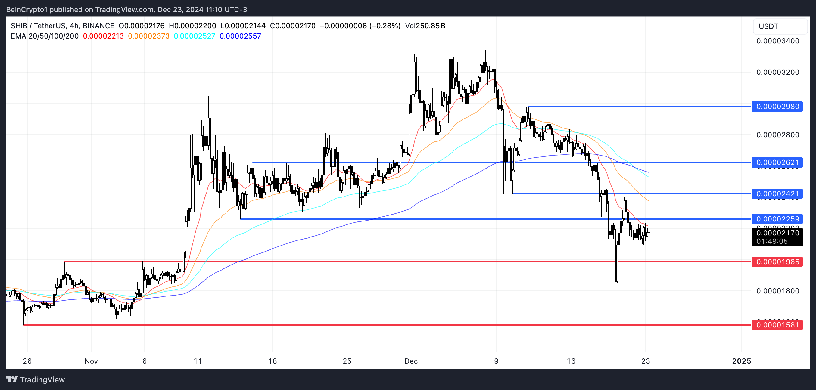 Xu hướng giá Shiba Inu (SHIB) đầy mâu thuẫn kỹ thuật - Tin Tức Bitcoin - Cập Nhật Tin Tức Coin Mới Nhất 24/7 2025 SHIB Price Analysis.