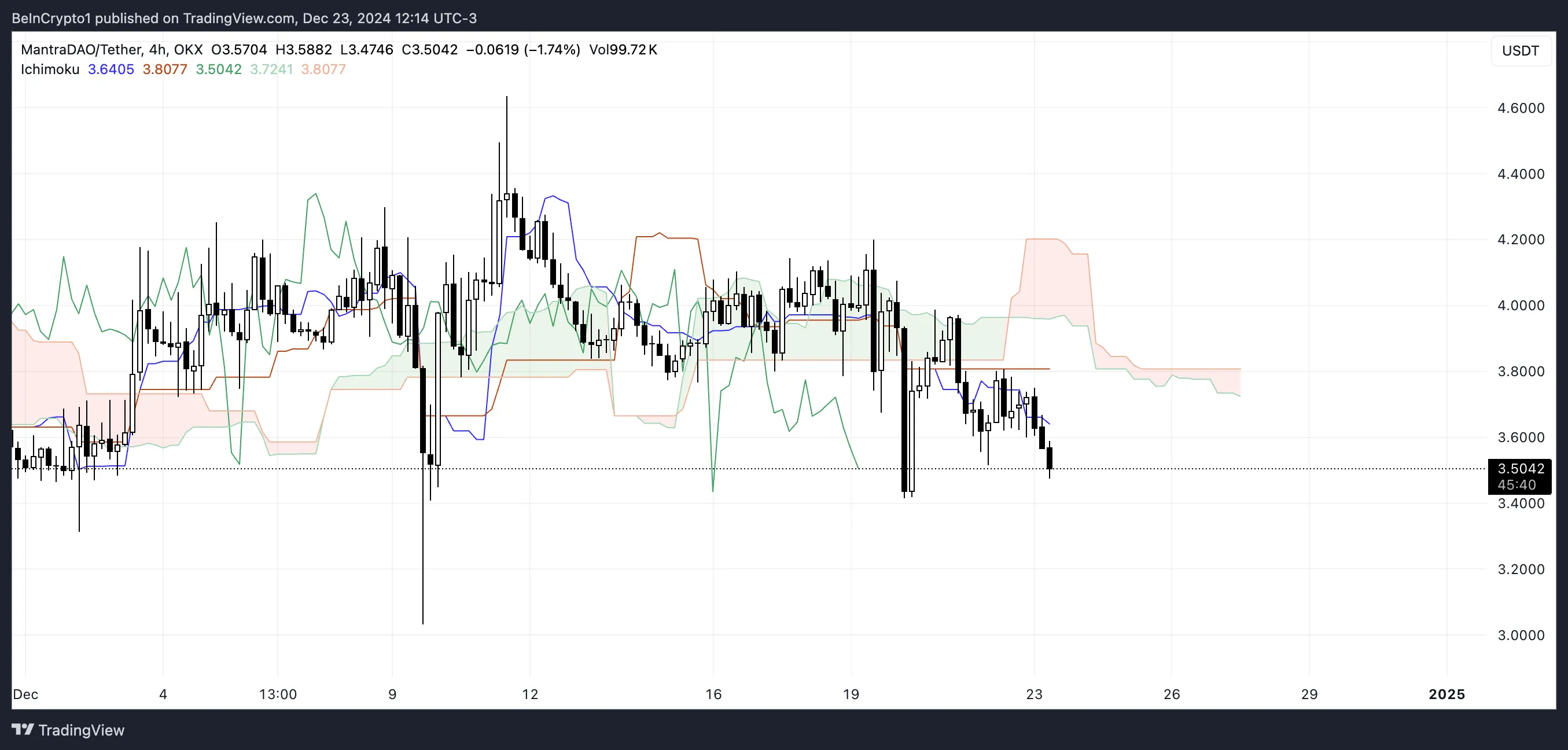 Giá Mantra (OM) Kiểm Tra Hỗ Trợ Quan Trọng Khi Bên Bán Chiếm Ưu Thế - Tin Tức Bitcoin - Cập Nhật Tin Tức Coin Mới Nhất 24/7 2025 OM Ichimoku Cloud.
