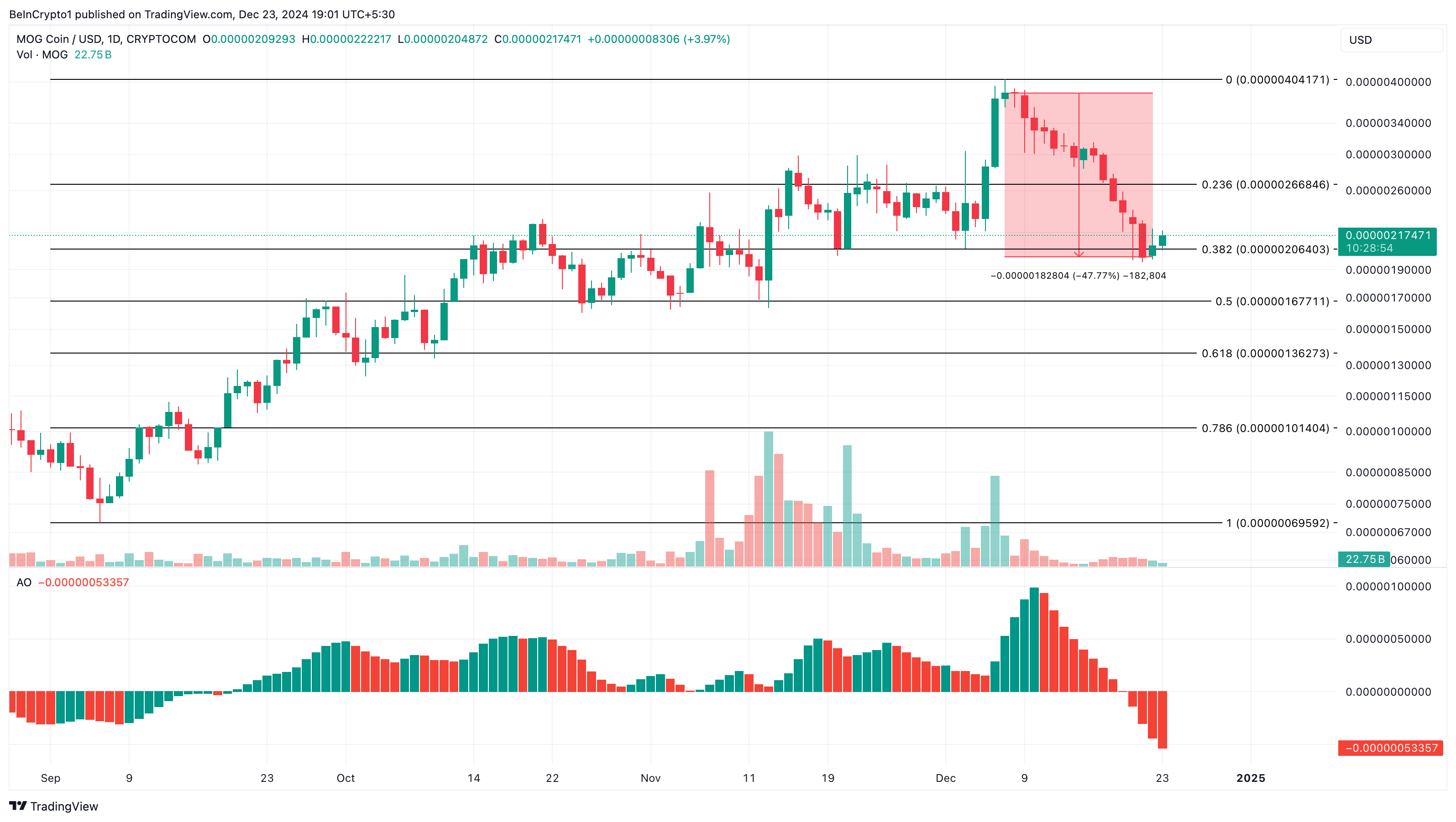 Top 5 đồng coin nổi bật 2024: Xem tên vượt trội! - Tin Tức Bitcoin - Cập Nhật Tin Tức Coin Mới Nhất 24/7 2025 Phân tích giá MOG