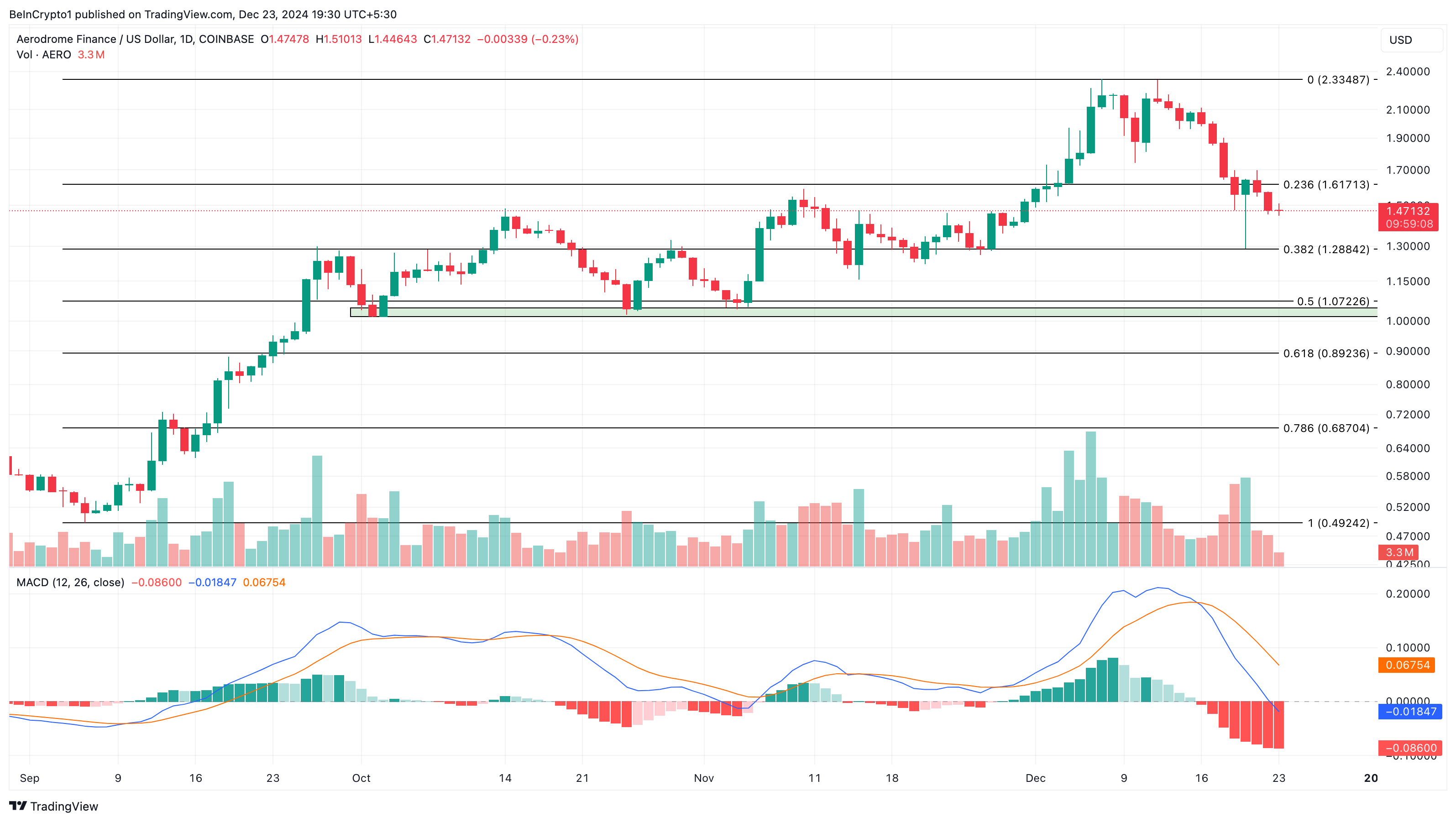 Top 5 đồng coin nổi bật 2024: Xem tên vượt trội! - Tin Tức Bitcoin - Cập Nhật Tin Tức Coin Mới Nhất 24/7 2025 AERO top-performing coins