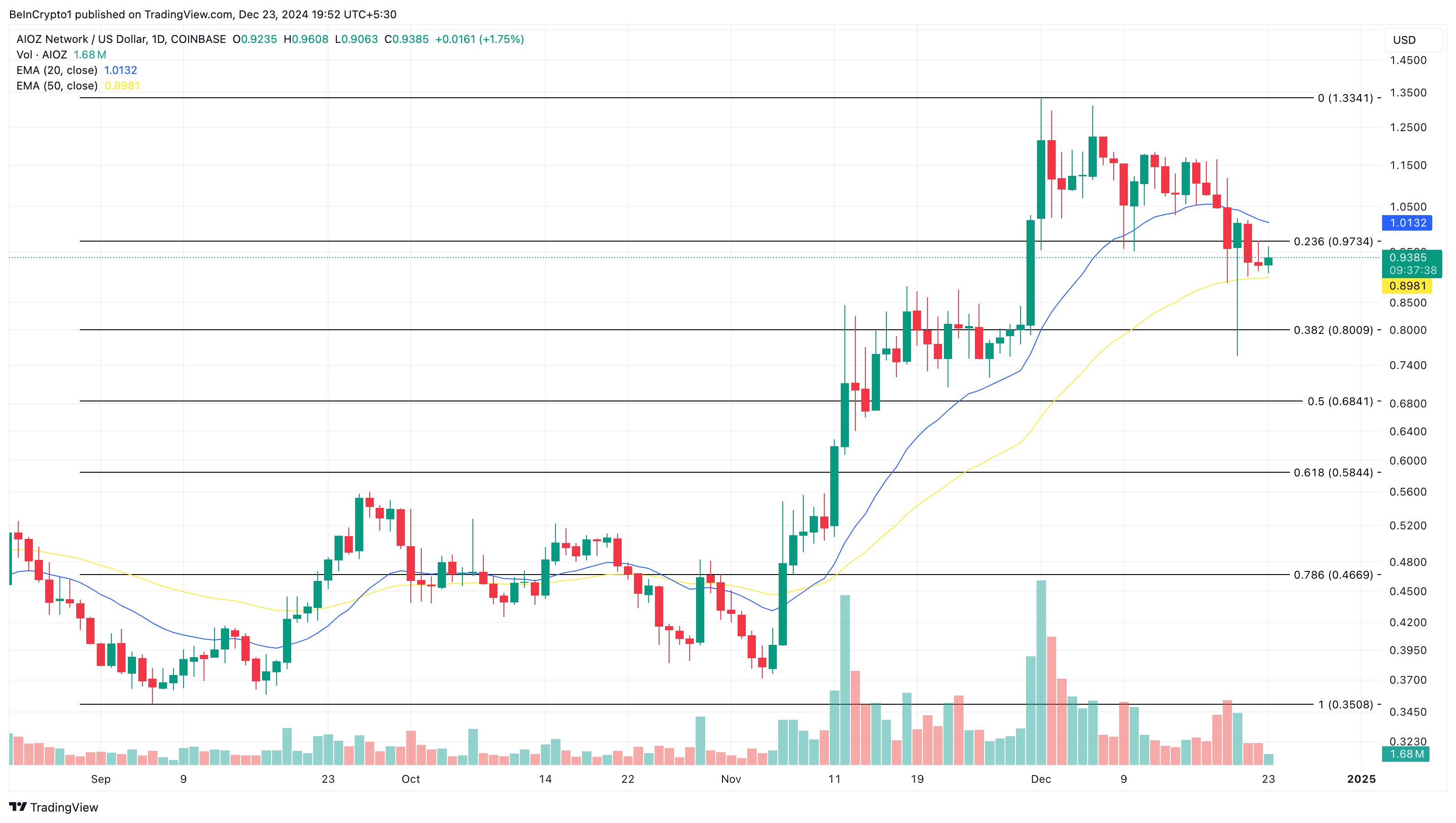 Top 5 đồng coin nổi bật 2024: Xem tên vượt trội! - Tin Tức Bitcoin - Cập Nhật Tin Tức Coin Mới Nhất 24/7 2025 Phân tích giá AIOZ