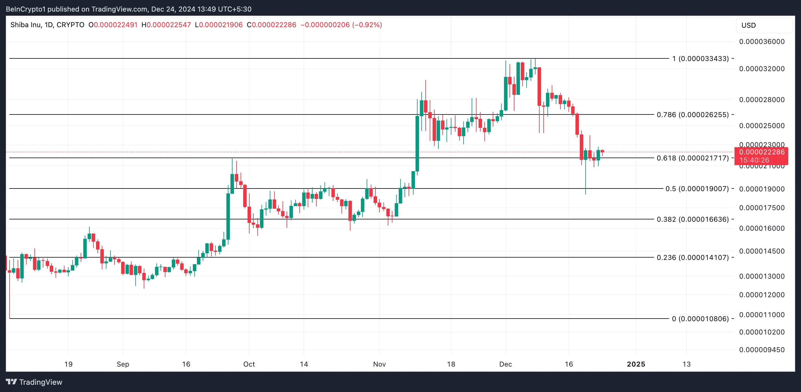 Shiba Inu tăng 4%: Dòng tiền thoát hiểm báo động - Tin Tức Bitcoin - Cập Nhật Tin Tức Coin Mới Nhất 24/7 2025 SHIB Price Analysis.