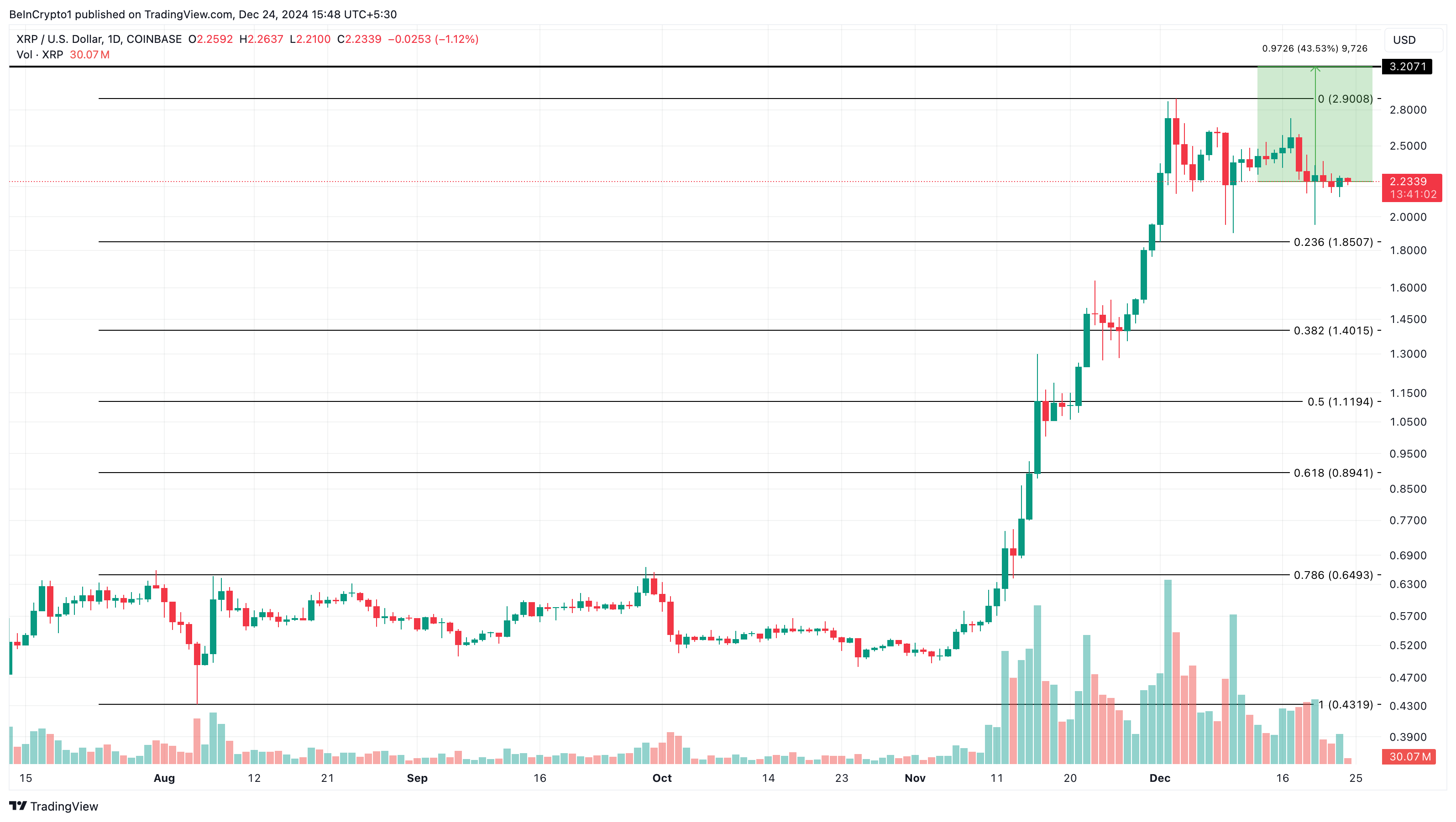 Biểu đồ XRP gợi ý chạy tới 3,20 USD dù vừa điều chỉnh - Tin Tức Bitcoin - Cập Nhật Tin Tức Coin Mới Nhất 24/7 2025 Phân tích giá XRP