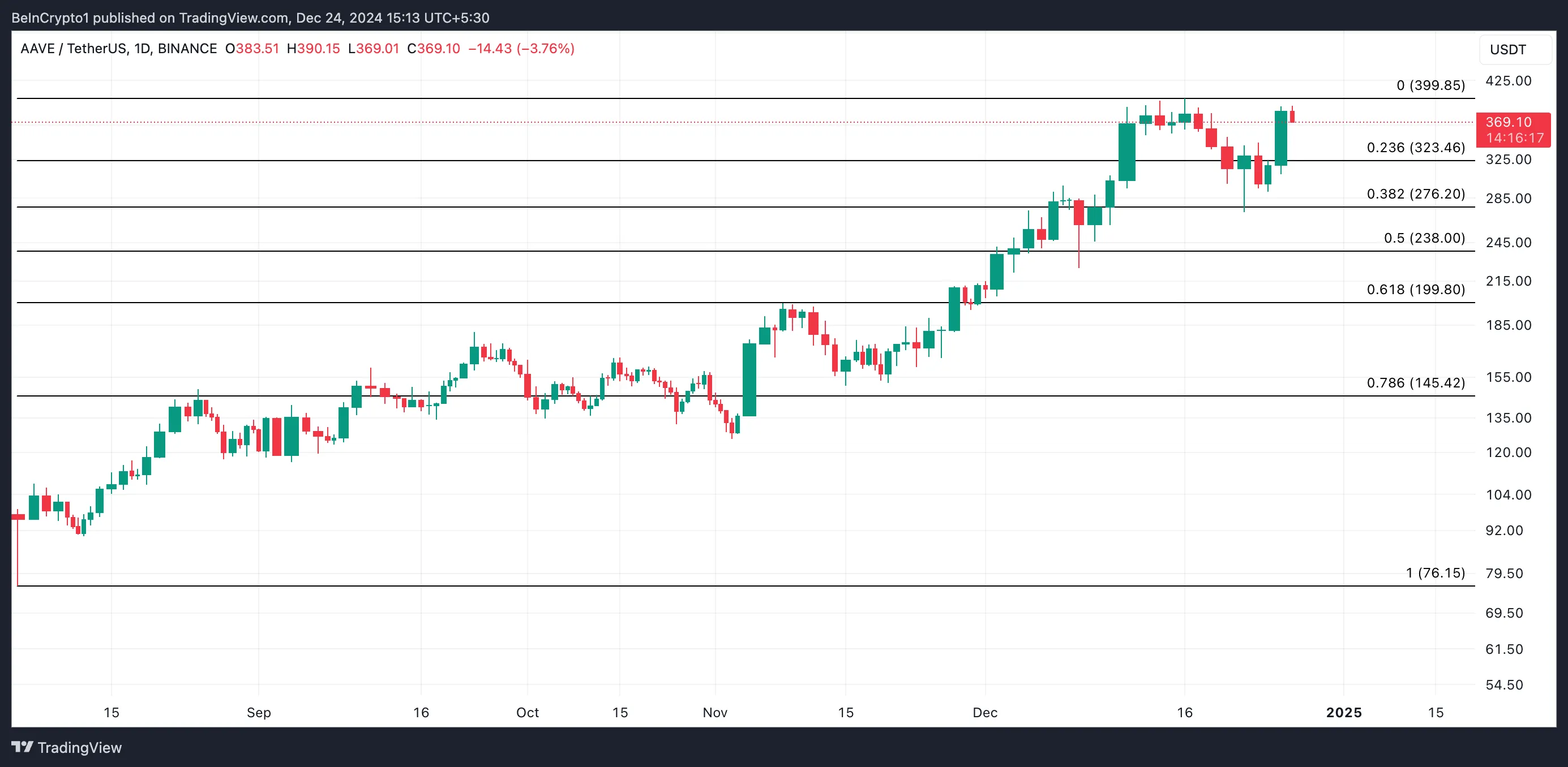 Aave AAVE tăng 12 % nhờ tích hợp Chainlink - Tin Tức Bitcoin - Cập Nhật Tin Tức Coin Mới Nhất 24/7 2025 Phân Tích Giá AAVE.