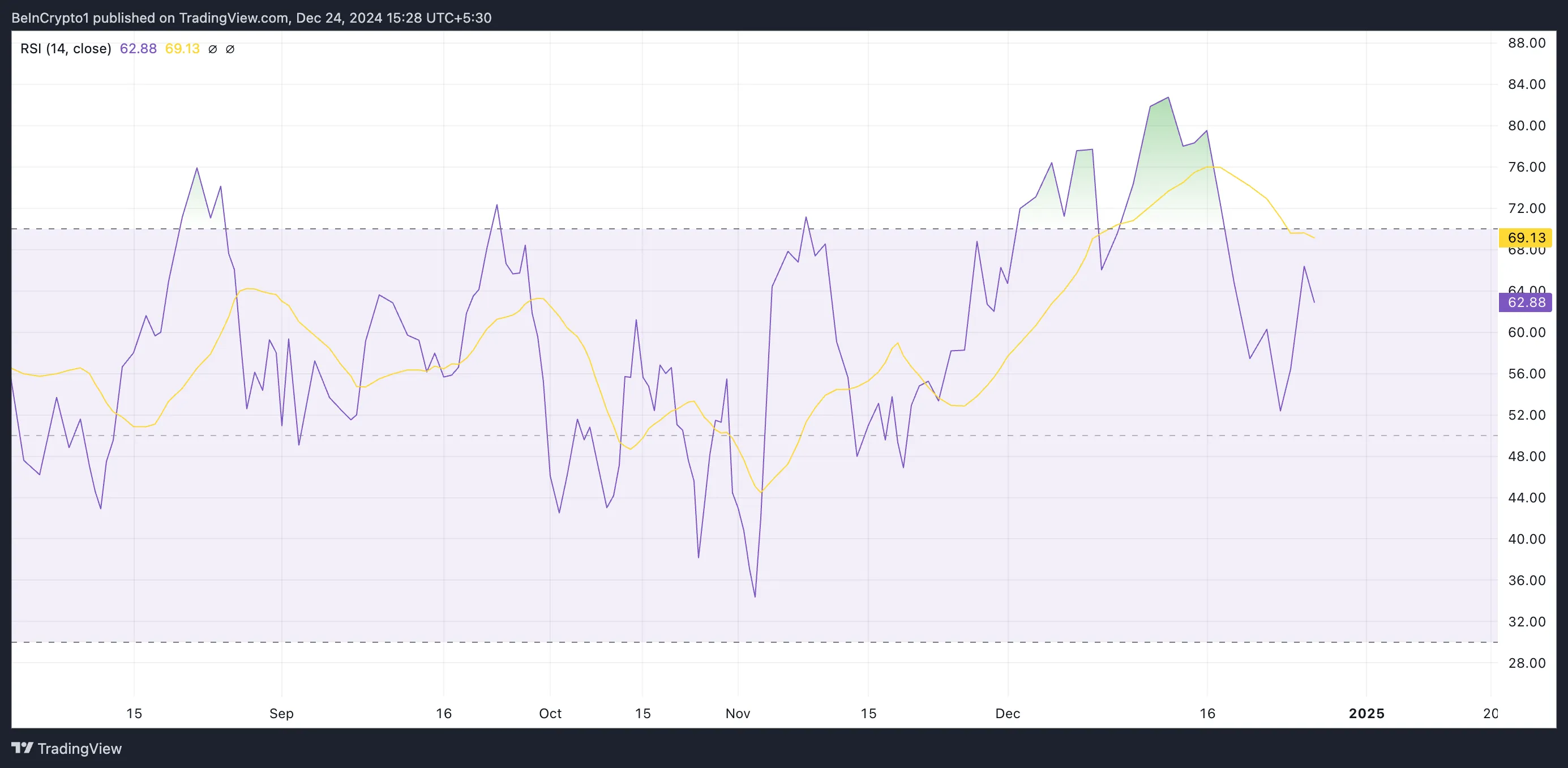 Aave AAVE tăng 12 % nhờ tích hợp Chainlink - Tin Tức Bitcoin - Cập Nhật Tin Tức Coin Mới Nhất 24/7 2025 RSI của AAVE.