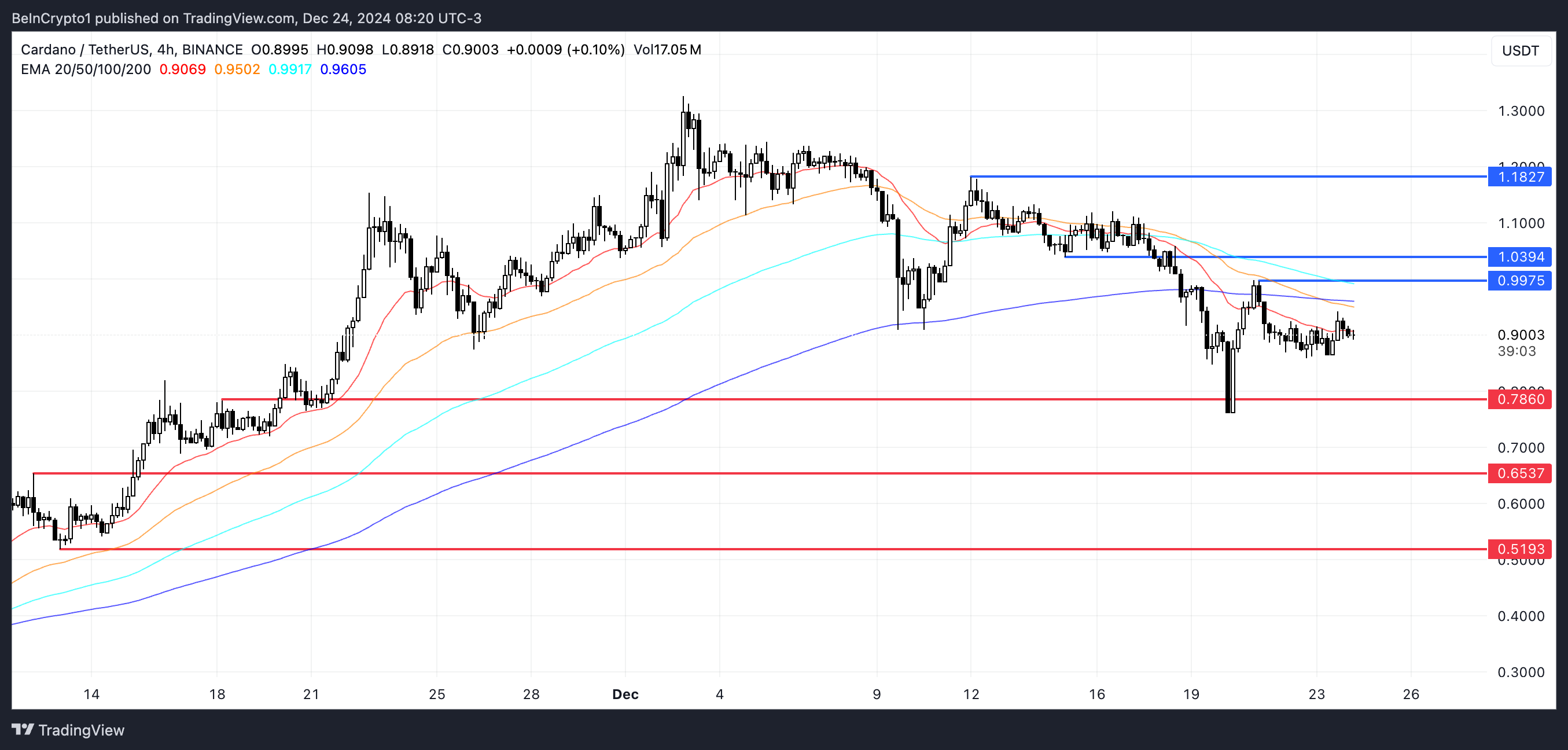 Giá ADA giảm 18%, Cardano vẫn giữ vững top 10 - Tin Tức Bitcoin - Cập Nhật Tin Tức Coin Mới Nhất 24/7 2025 Phân tích giá ADA.