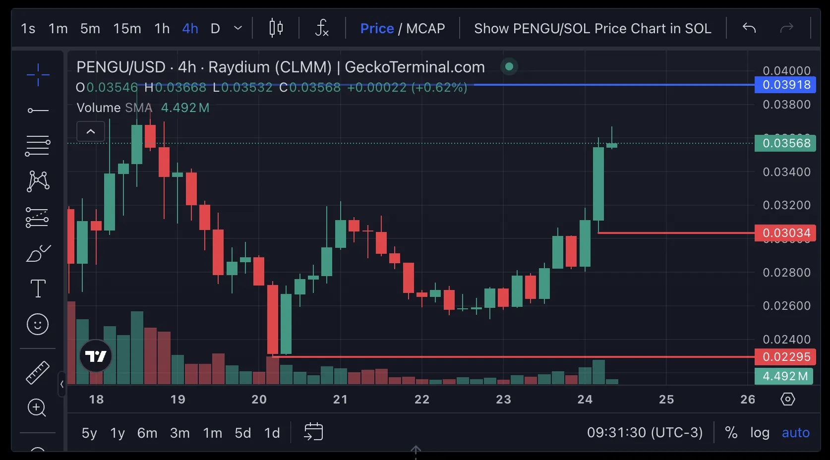 Pudgy Penguins (PENGU) Lập Đỉnh Mới Sau Tăng 30% - Tin Tức Bitcoin - Cập Nhật Tin Tức Coin Mới Nhất 24/7 2025 PENGU Price Analysis.