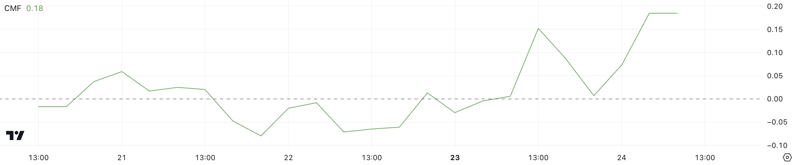 Pudgy Penguins (PENGU) Lập Đỉnh Mới Sau Tăng 30% - Tin Tức Bitcoin - Cập Nhật Tin Tức Coin Mới Nhất 24/7 2025 PENGU CMF.