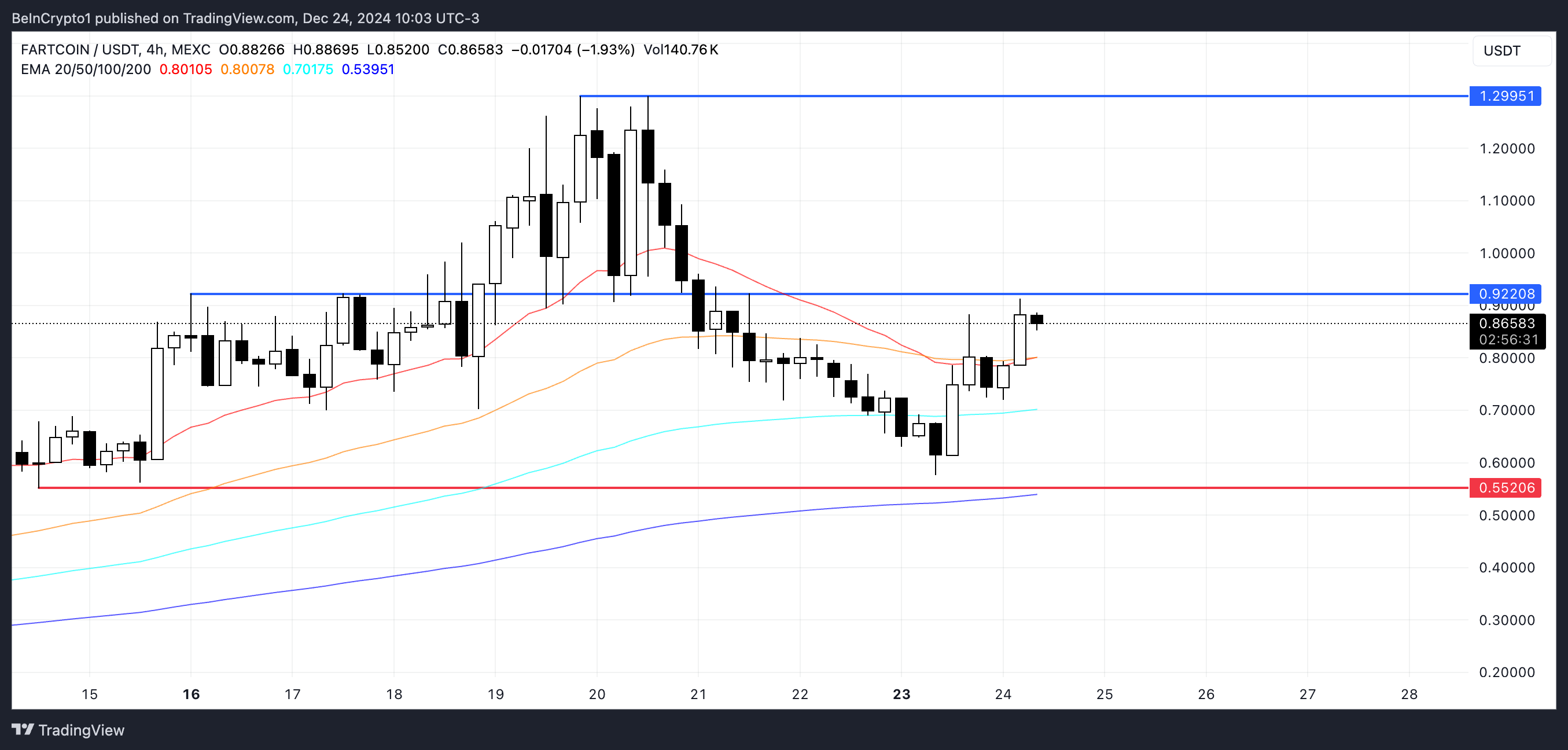 FARTCOIN tăng 30%, chạm mốc 1 tỷ USD thị trường - Tin Tức Bitcoin - Cập Nhật Tin Tức Coin Mới Nhất 24/7 2025 Phân Tích Giá FARTCOIN.