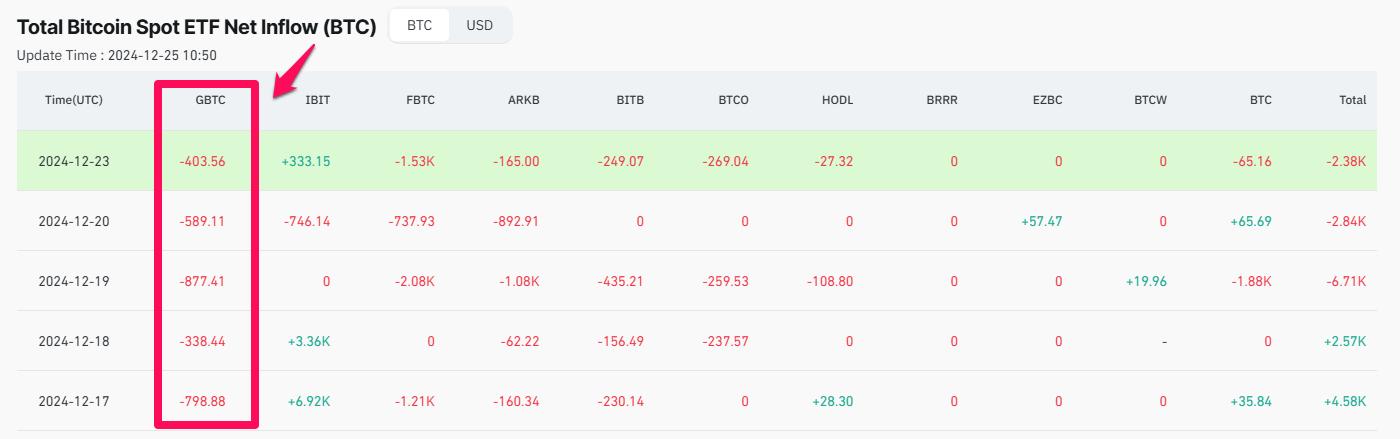 1,2 tỷ USD Rút Khỏi Bitcoin ETF Chỉ Trong 3 Ngày - Tin Tức Bitcoin - Cập Nhật Tin Tức Coin Mới Nhất 24/7 2025 1,2 tỷ USD Rút Khỏi Bitcoin ETF Chỉ Trong 3 Ngày - Tin Tức Bitcoin - Cập Nhật Tin Tức Coin Mới Nhất 24/7 2025