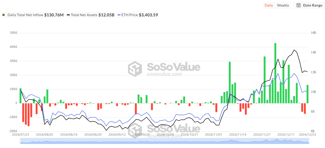 1,2 tỷ USD Rút Khỏi Bitcoin ETF Chỉ Trong 3 Ngày - Tin Tức Bitcoin - Cập Nhật Tin Tức Coin Mới Nhất 24/7 2025 Tổng Dòng Vốn Ròng ETF Ethereum Spot