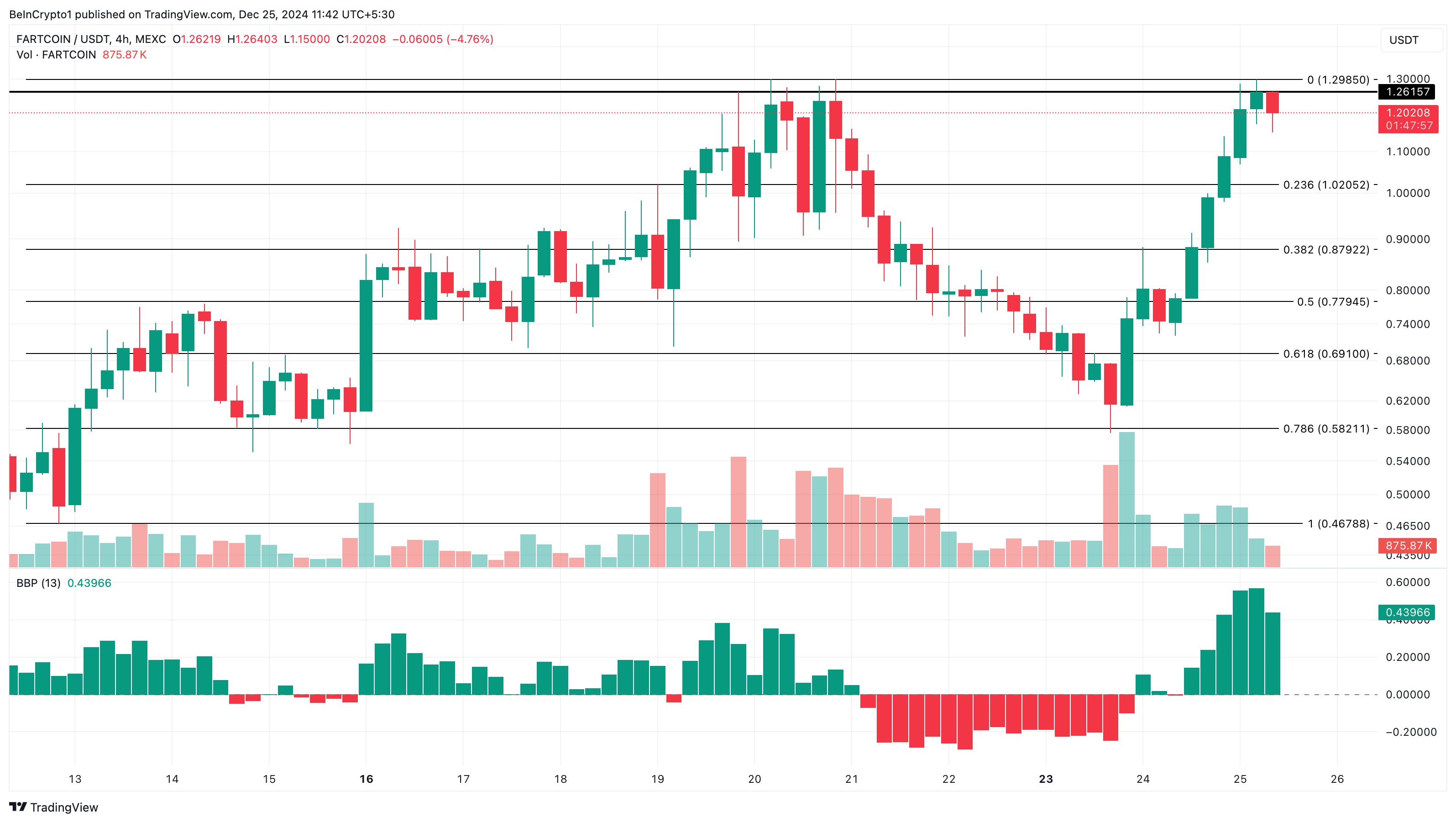 FARTCOIN tăng 60% dịp Noel: Điều gì tiếp theo? - Tin Tức Bitcoin - Cập Nhật Tin Tức Coin Mới Nhất 24/7 2025 FARTCOIN price analysis