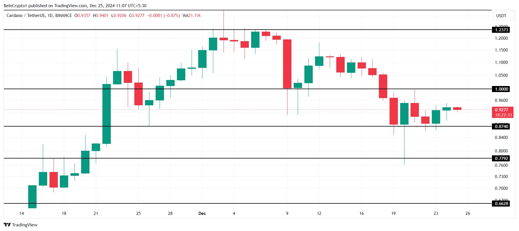 Cardano Trì Trệ Dưới 1 USD Khi Hoạt Động Cá Voi Giảm - Tin Tức Bitcoin - Cập Nhật Tin Tức Coin Mới Nhất 24/7 2025 Phân tích giá Cardano.