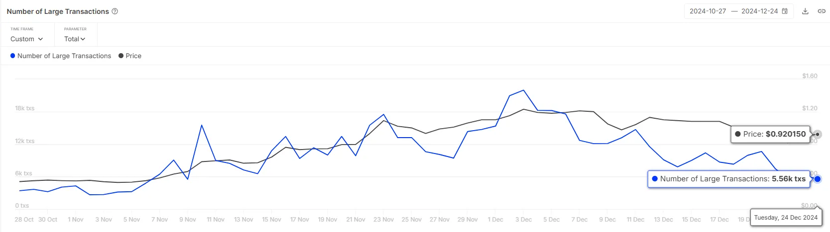 Cardano Trì Trệ Dưới 1 USD Khi Hoạt Động Cá Voi Giảm - Tin Tức Bitcoin - Cập Nhật Tin Tức Coin Mới Nhất 24/7 2025 Số lượng giao dịch lớn của Cardano.