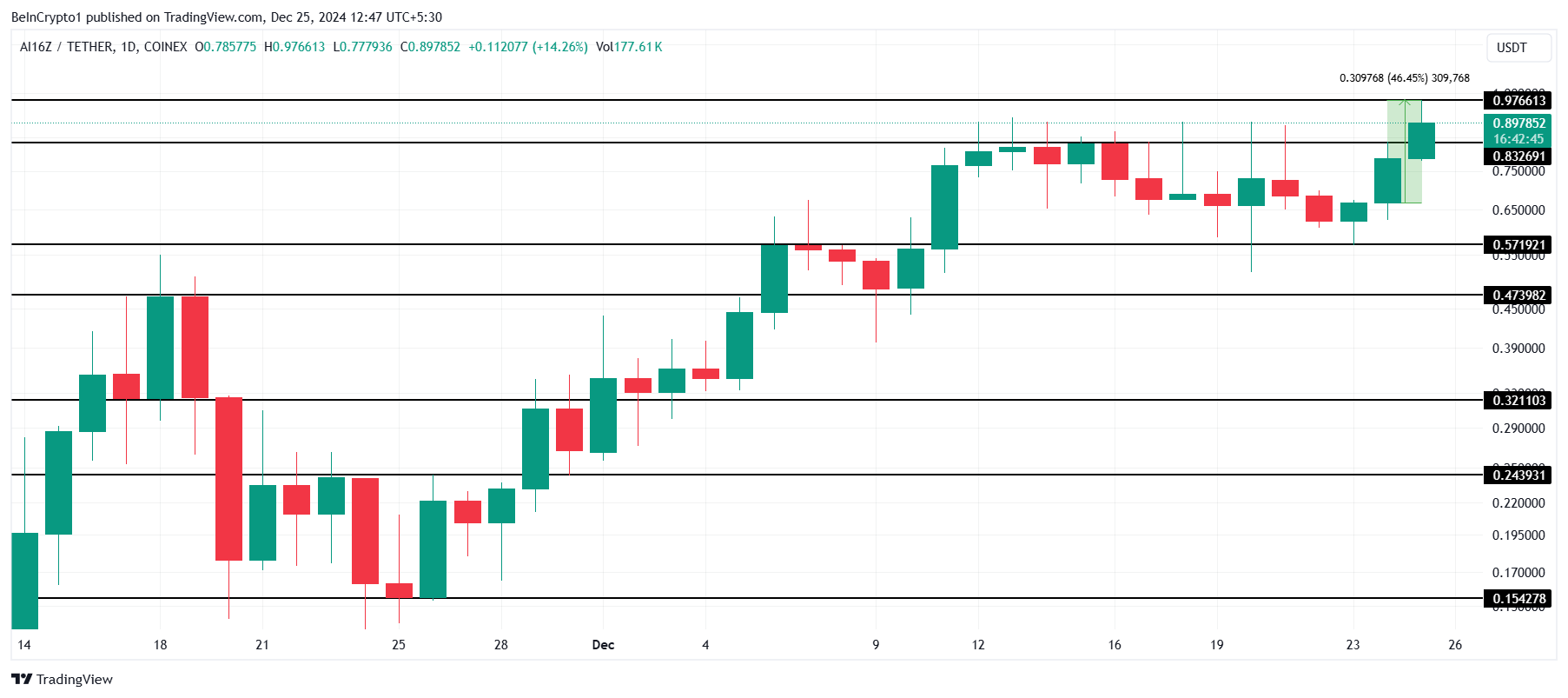 3 tiền điện tử đạt mức kỷ lục mới ngày 25/12 - Tin Tức Bitcoin - Cập Nhật Tin Tức Coin Mới Nhất 24/7 2025 AI16Z Price Analysis.