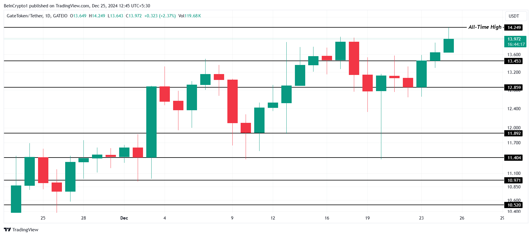 3 tiền điện tử đạt mức kỷ lục mới ngày 25/12 - Tin Tức Bitcoin - Cập Nhật Tin Tức Coin Mới Nhất 24/7 2025 GT Price Analysis.