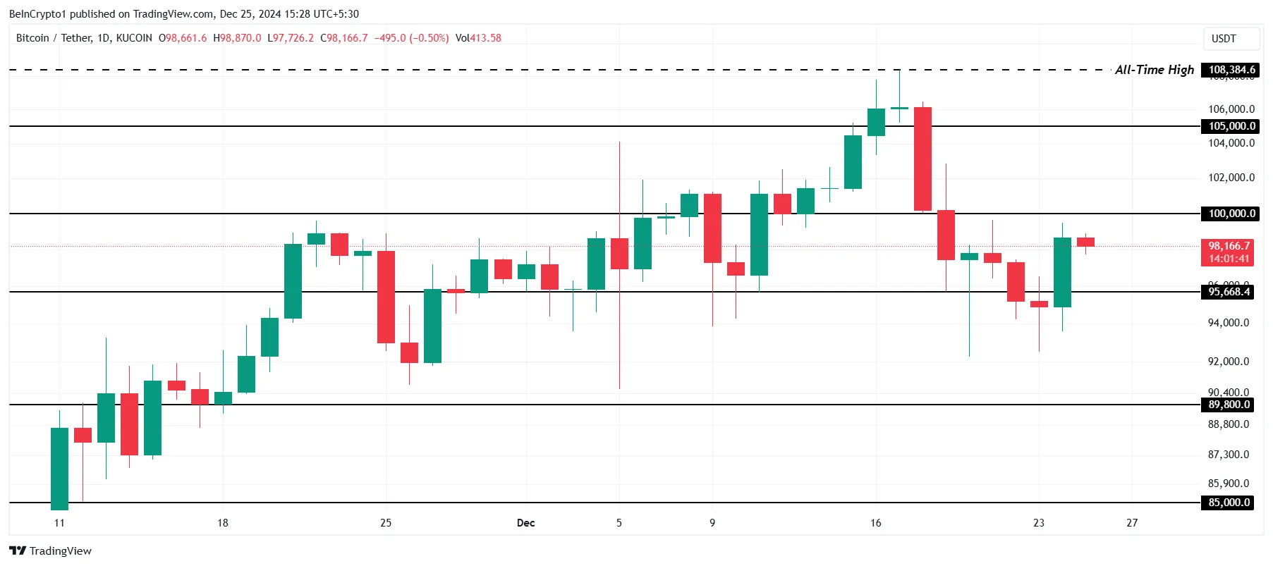 Bitcoin cần phép màu Giáng sinh để chạm mốc 100K USD - Tin Tức Bitcoin - Cập Nhật Tin Tức Coin Mới Nhất 24/7 2025 Bitcoin Price Analysis.