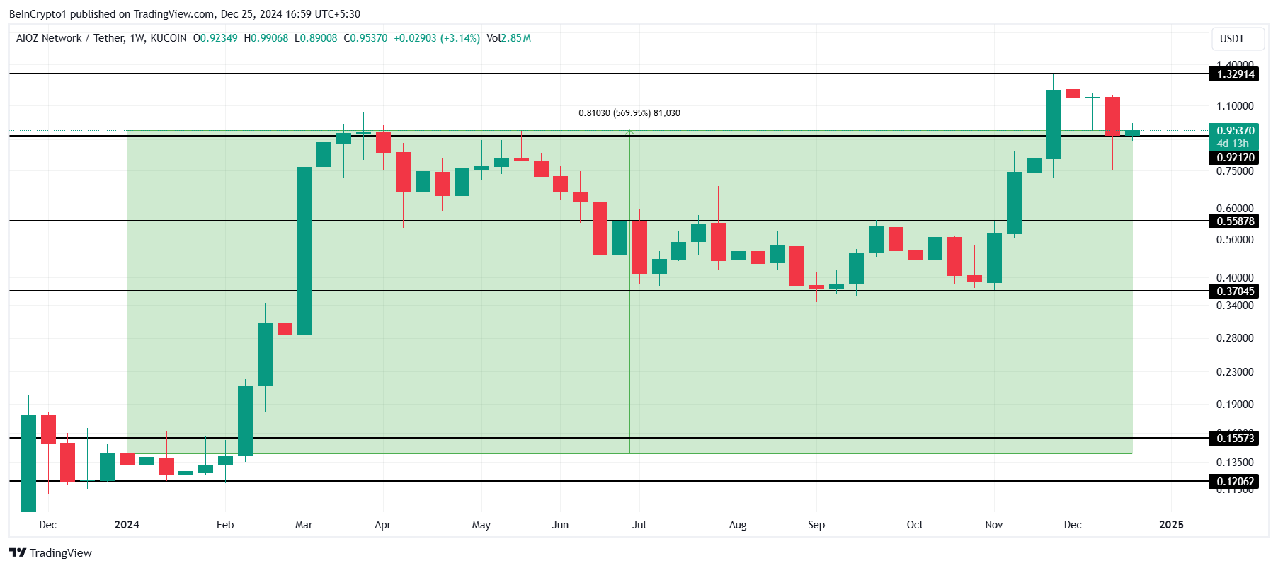 Dự đoán AI 2025: Xu hướng và đồng Tiền Điện Tử đáng chú ý - Tin Tức Bitcoin - Cập Nhật Tin Tức Coin Mới Nhất 24/7 2025 Phân tích giá AIOZ.