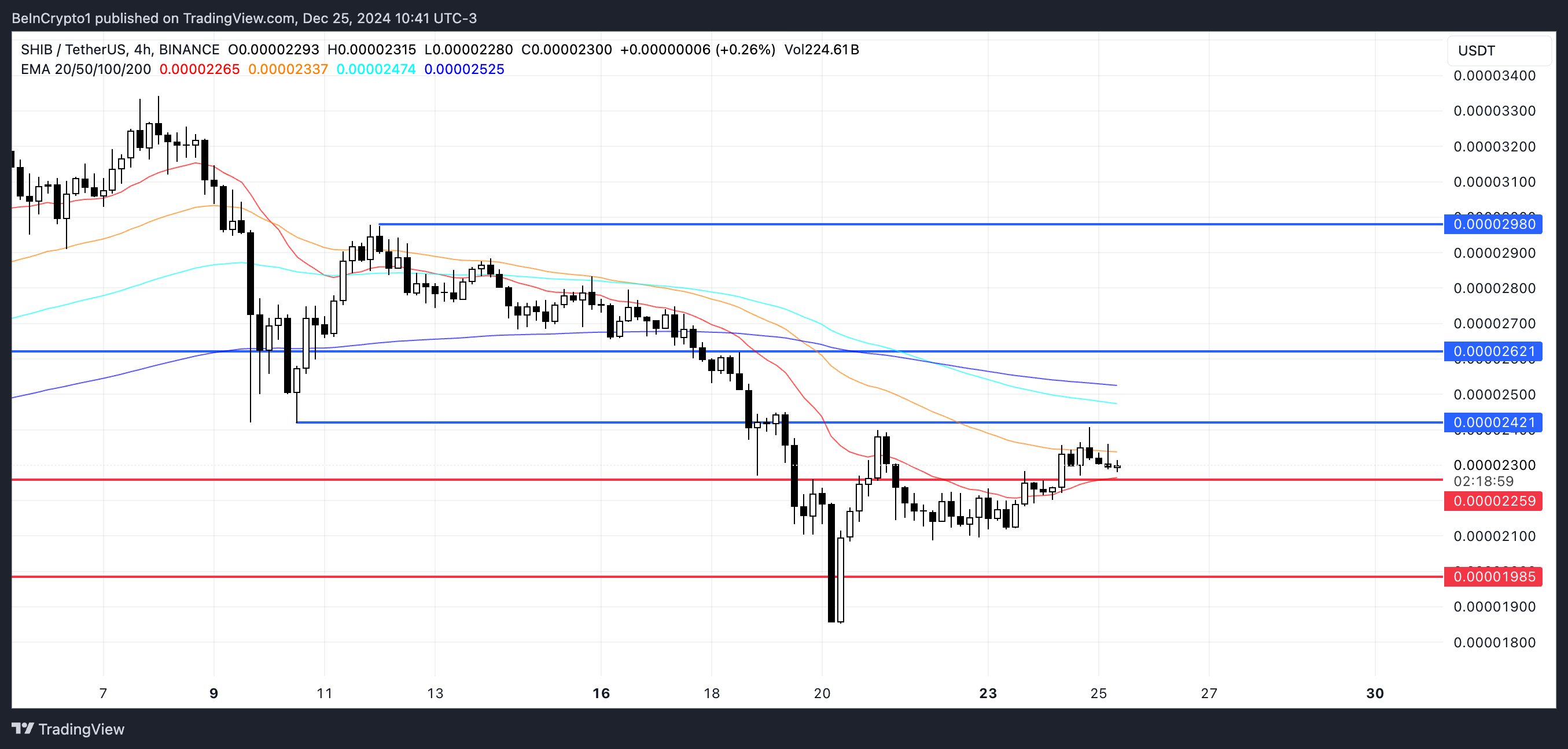 Hoạt động cá voi giúp giá Shiba Inu (SHIB) ổn định - Tin Tức Bitcoin - Cập Nhật Tin Tức Coin Mới Nhất 24/7 2025 SHIB Price Analysis.