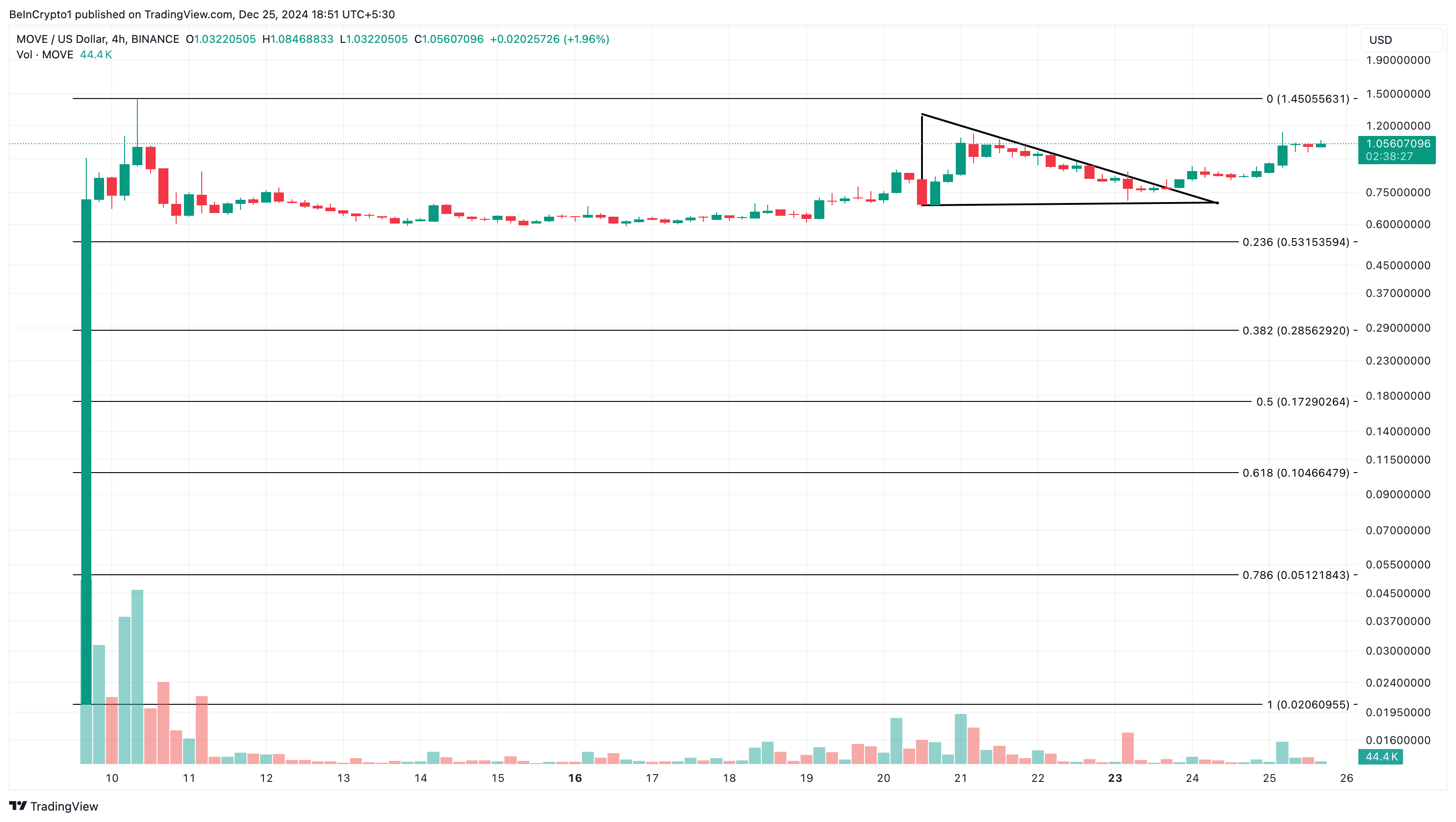 MOVE Token Tăng 25%, Dẫn Đầu Altcoin! Tại Sao? - Tin Tức Bitcoin - Cập Nhật Tin Tức Coin Mới Nhất 24/7 2025 Phân tích giá MOVE