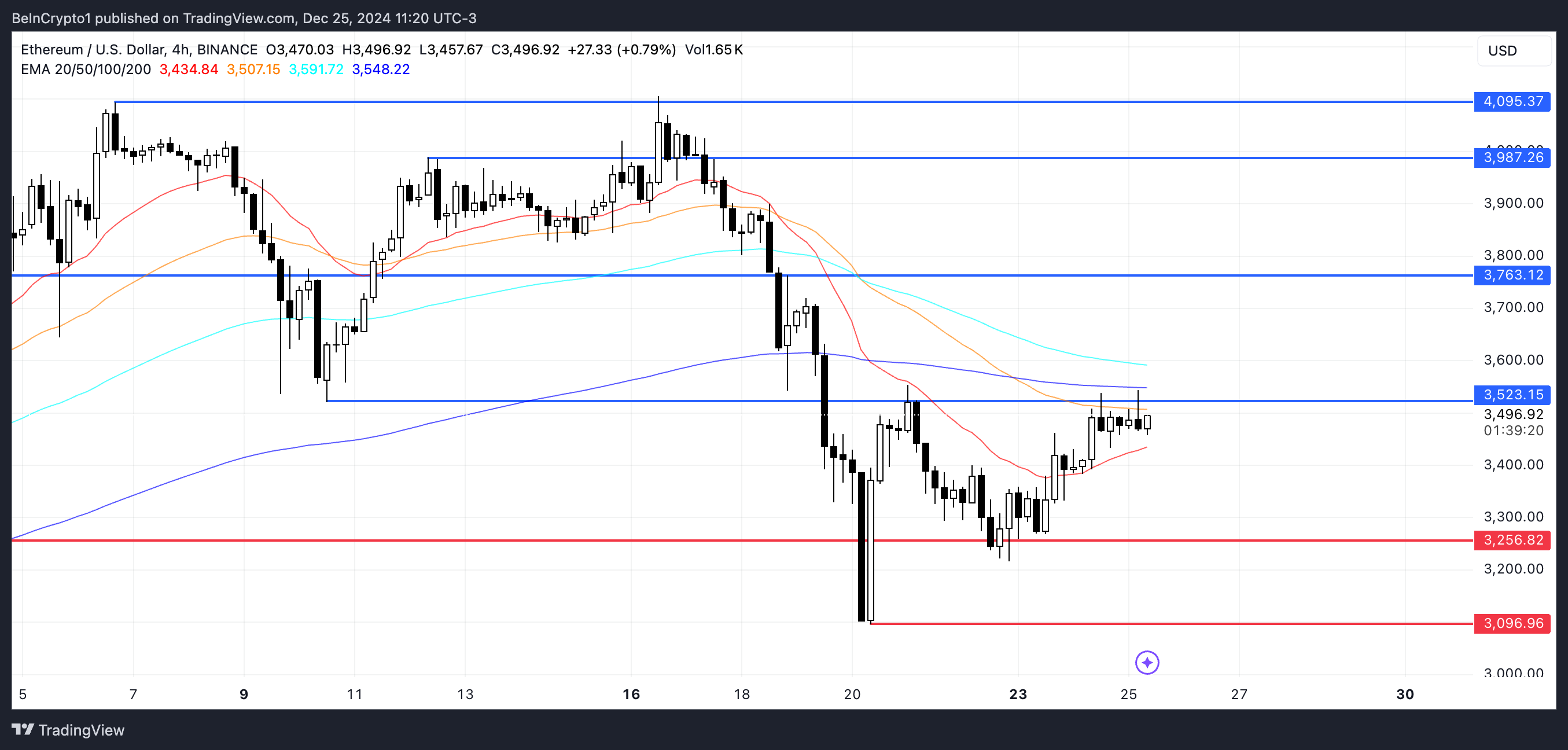 Động lực giá Ethereum yếu đi dù cá voi vẫn tự tin - Tin Tức Bitcoin - Cập Nhật Tin Tức Coin Mới Nhất 24/7 2025 ETH Price Analysis.