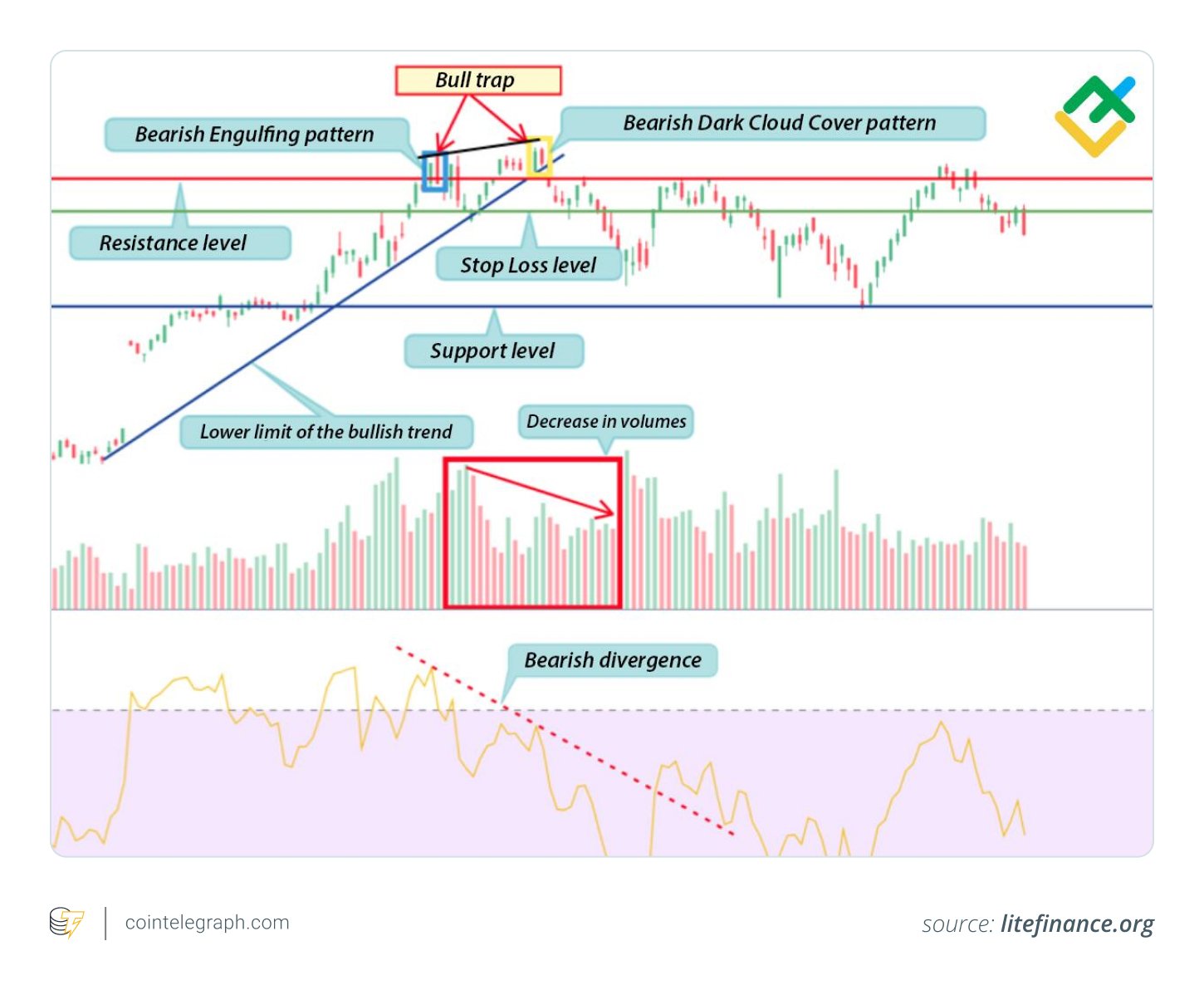 Bull trap in trading Bull trap in trading