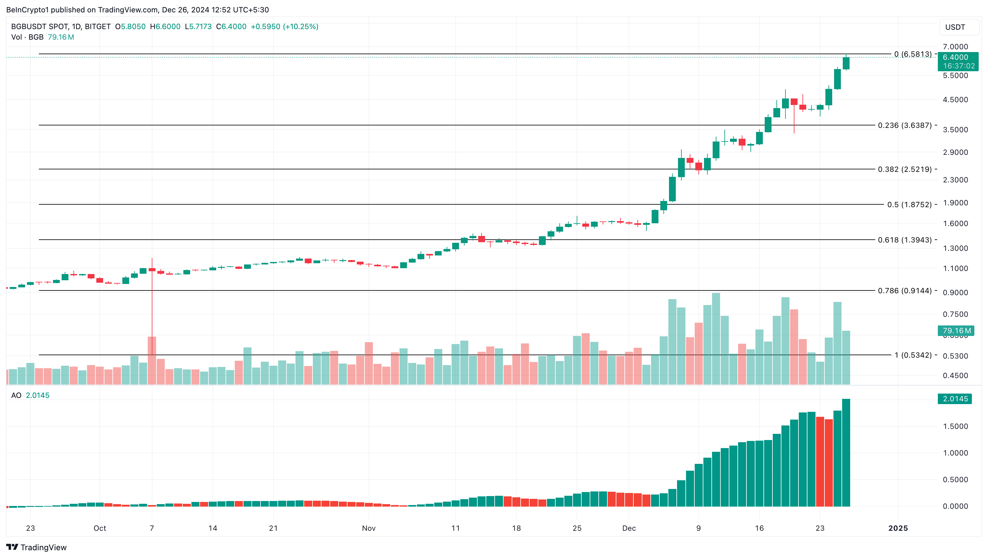 Bitget Token (BGB) tăng 18%, lập đỉnh mới giữa thị trường ảm đạm - Tin Tức Bitcoin - Cập Nhật Tin Tức Coin Mới Nhất 24/7 2025 Phân tích giá BGB