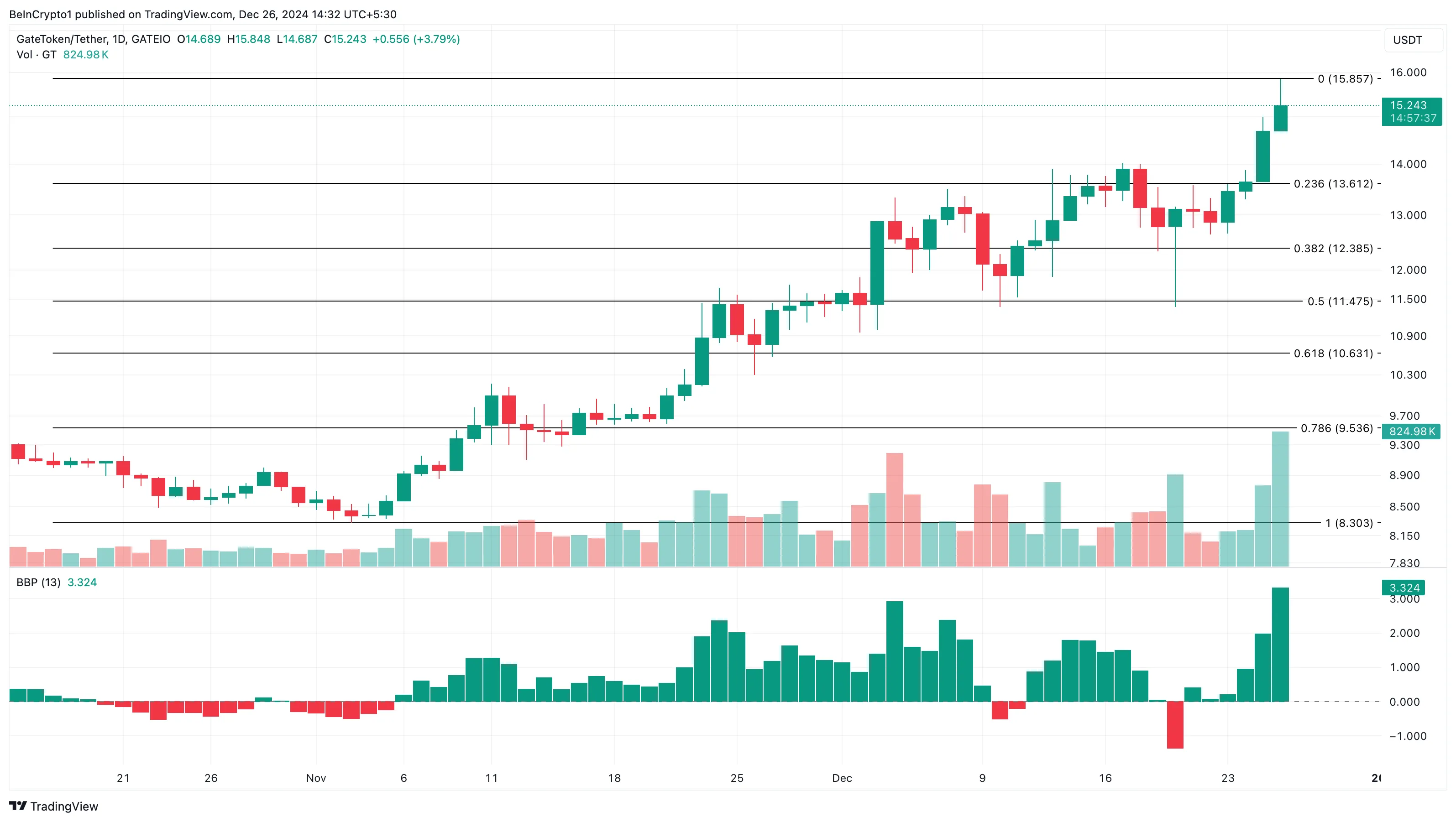 Giá Gate (GT) Token Vượt 15 USD, Dẫn Đầu Altcoin 24h! - Tin Tức Bitcoin - Cập Nhật Tin Tức Coin Mới Nhất 24/7 2025 Phân tích giá GT