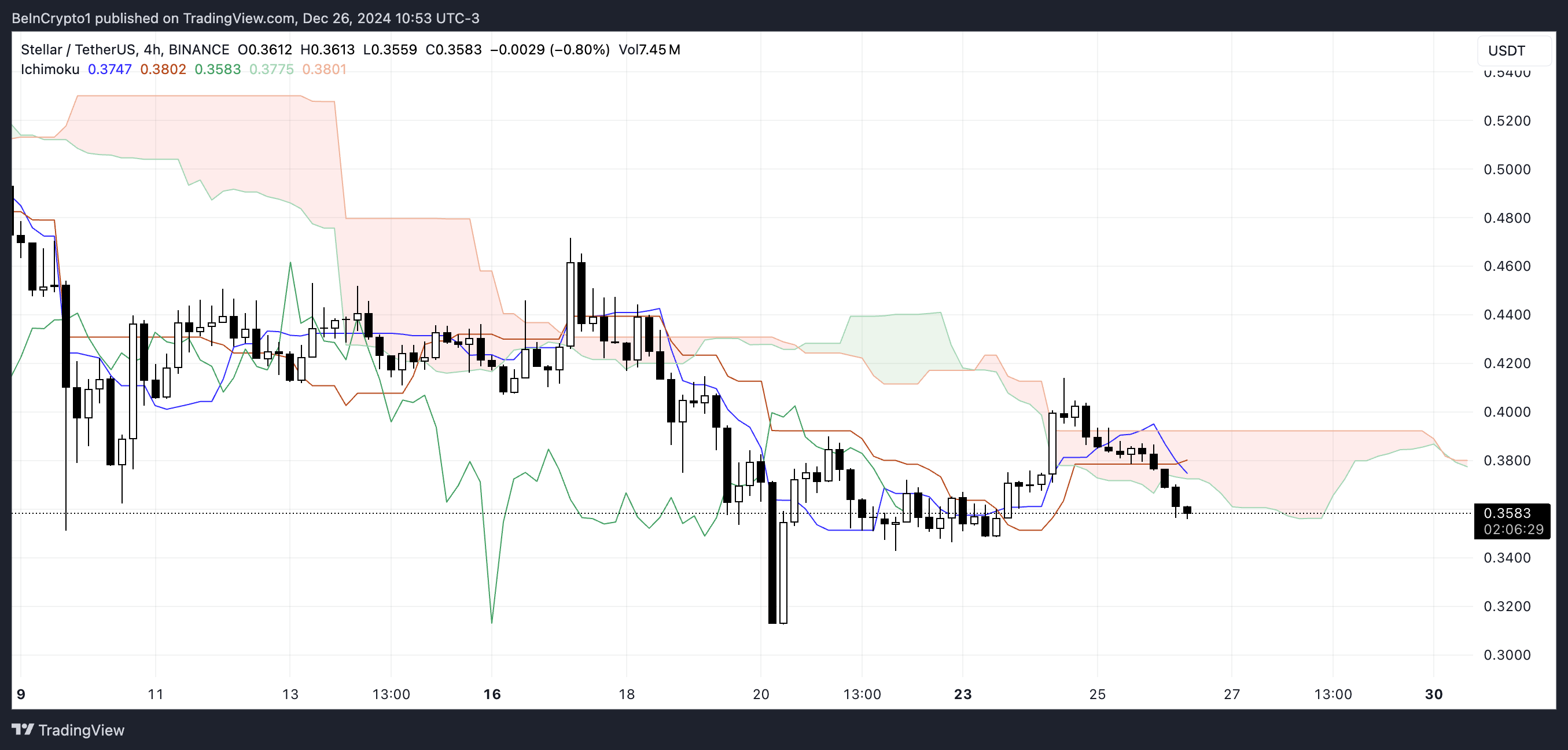 Cảnh báo: Stellar (XLM) có thể sớm mất 10 tỷ USD vốn hóa - Tin Tức Bitcoin - Cập Nhật Tin Tức Coin Mới Nhất 24/7 2025 XLM Ichimoku Cloud.