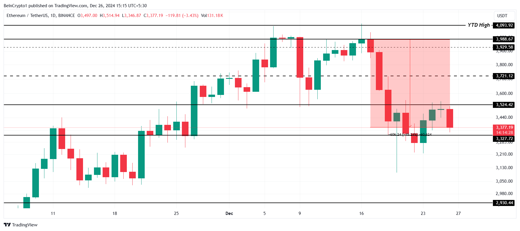 Ethereum lao dốc 15%: Hơn 23 tỷ USD nguy cơ bán tháo - Tin Tức Bitcoin - Cập Nhật Tin Tức Coin Mới Nhất 24/7 2025 Ethereum Price Analysis