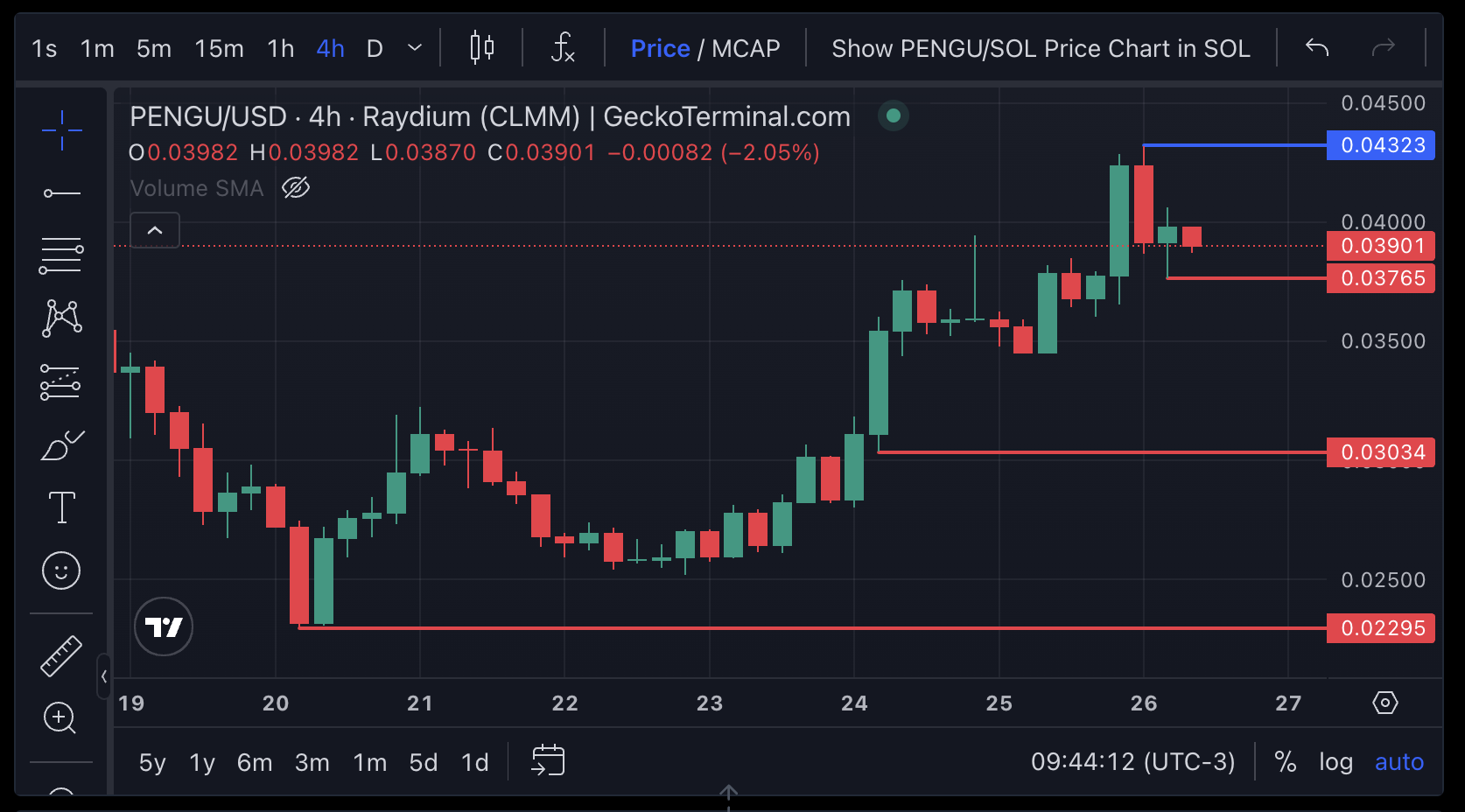 PENGU vượt BONK, dẫn đầu các meme coin Solana - Tin Tức Bitcoin - Cập Nhật Tin Tức Coin Mới Nhất 24/7 2025 PENGU Price Analysis.