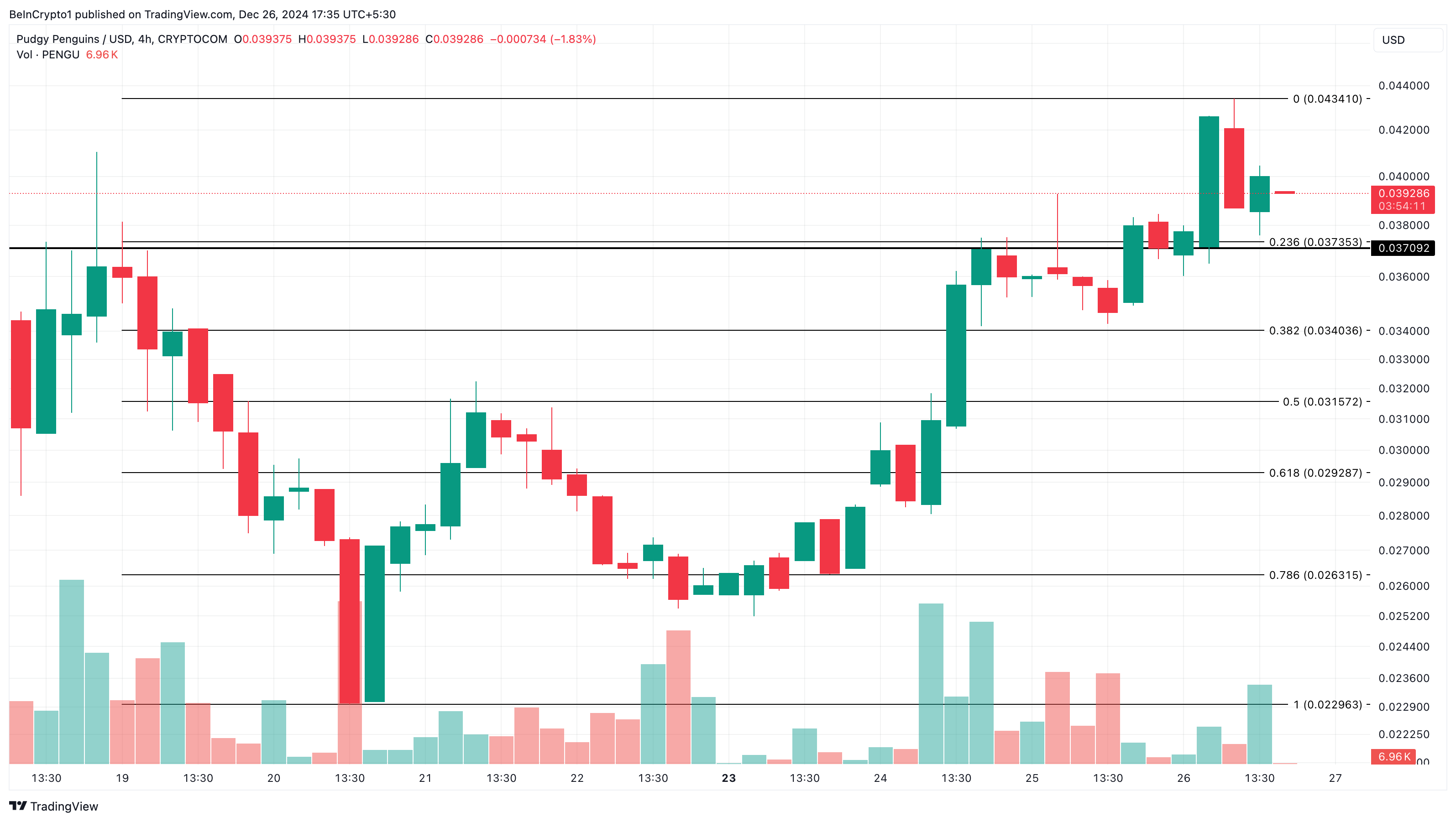 Các Altcoin Nào Đang Gây Sốt Ngày 26 Tháng 12? - Tin Tức Bitcoin - Cập Nhật Tin Tức Coin Mới Nhất 24/7 2025 PENGU price analysis
