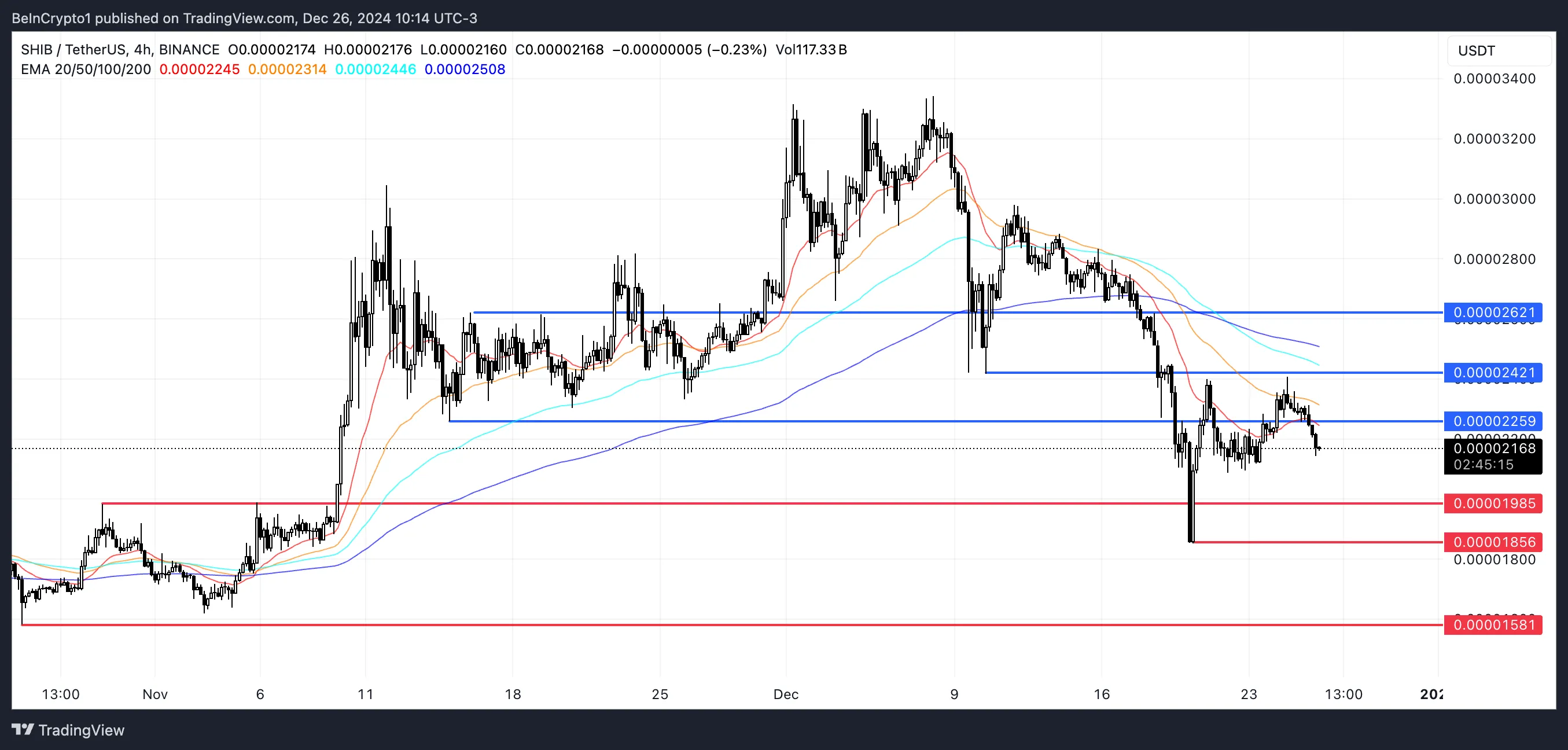 Shiba Inu (SHIB) lao dốc: Báo động xu hướng giảm! - Tin Tức Bitcoin - Cập Nhật Tin Tức Coin Mới Nhất 24/7 2025 Phân tích giá SHIB.