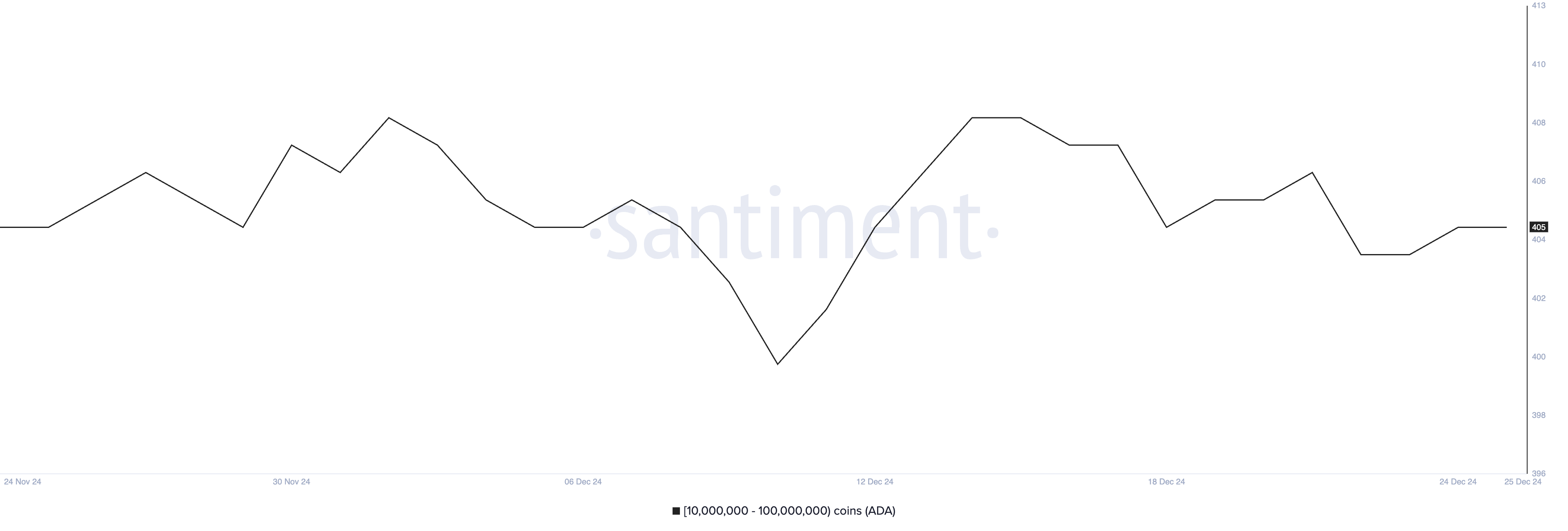 Sóng gió lắng dịu: Giá Cardano (ADA) ổn định nhờ cá voi - Tin Tức Bitcoin - Cập Nhật Tin Tức Coin Mới Nhất 24/7 2025 Địa chỉ nắm giữ từ 10 triệu đến 100 triệu ADA.